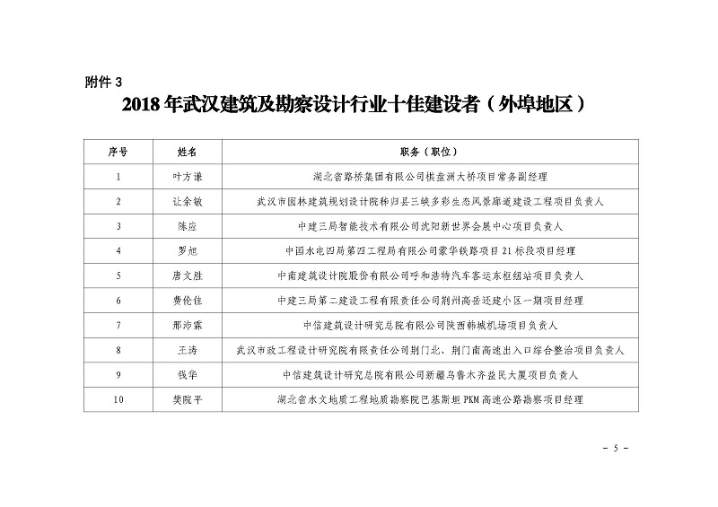 關(guān)于公布2018 年武漢建筑及勘察設(shè)計(jì)行業(yè) 勞動(dòng)競(jìng)賽“雙十佳”評(píng)選結(jié)果的 通知