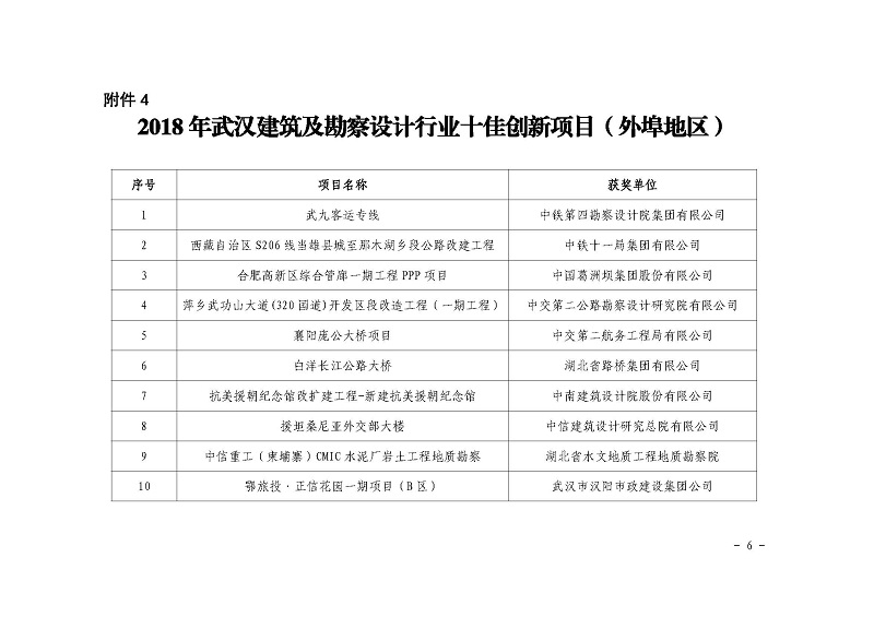 關(guān)于公布2018 年武漢建筑及勘察設(shè)計(jì)行業(yè) 勞動(dòng)競(jìng)賽“雙十佳”評(píng)選結(jié)果的 通知