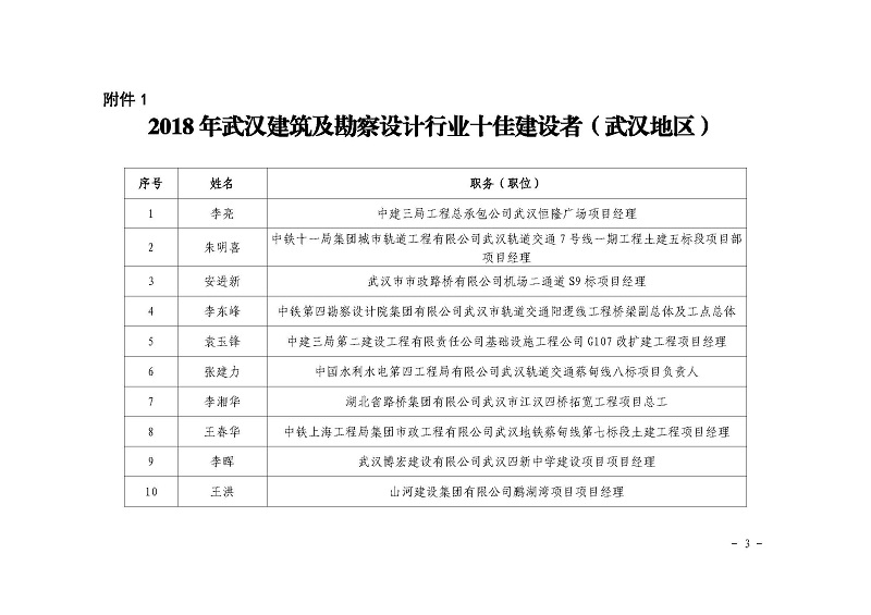 關(guān)于公布2018 年武漢建筑及勘察設(shè)計(jì)行業(yè) 勞動(dòng)競(jìng)賽“雙十佳”評(píng)選結(jié)果的 通知
