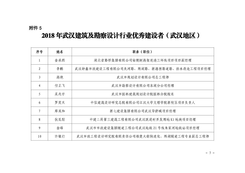 關(guān)于公布2018 年武漢建筑及勘察設(shè)計(jì)行業(yè) 勞動(dòng)競(jìng)賽“雙十佳”評(píng)選結(jié)果的 通知