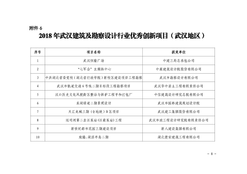 關(guān)于公布2018 年武漢建筑及勘察設(shè)計(jì)行業(yè) 勞動(dòng)競(jìng)賽“雙十佳”評(píng)選結(jié)果的 通知