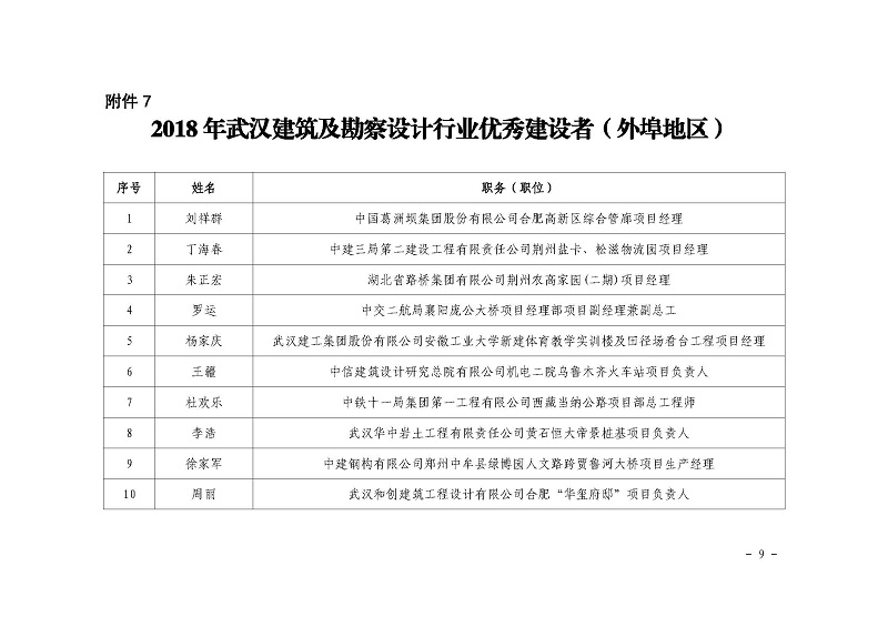 關(guān)于公布2018 年武漢建筑及勘察設(shè)計(jì)行業(yè) 勞動(dòng)競(jìng)賽“雙十佳”評(píng)選結(jié)果的 通知