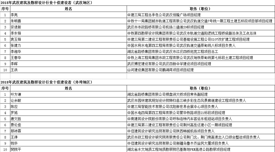 2018年武漢建筑及勘察設(shè)計(jì)行業(yè)勞動(dòng)競(jìng)賽“雙十佳”評(píng)選結(jié)果