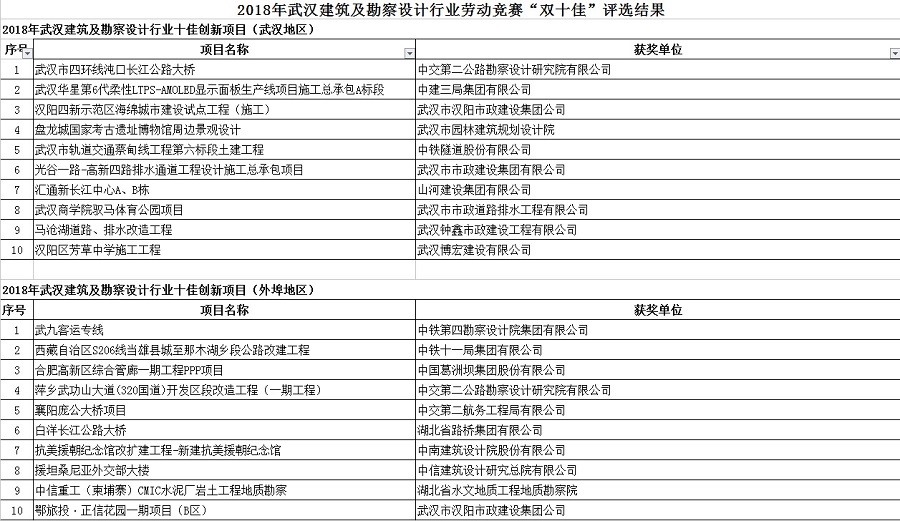 2018年武漢建筑及勘察設(shè)計(jì)行業(yè)勞動(dòng)競(jìng)賽“雙十佳”評(píng)選結(jié)果
