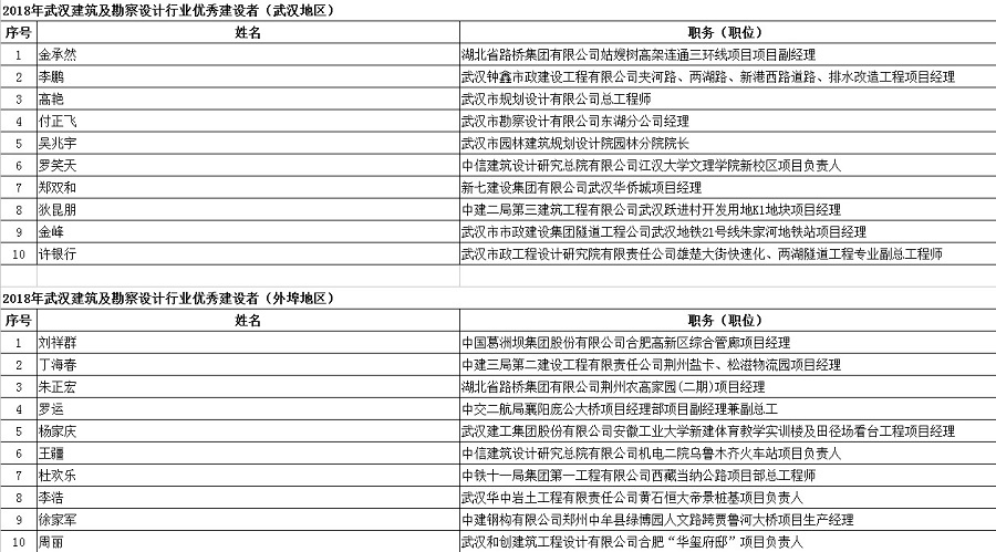 2018年武漢建筑及勘察設(shè)計(jì)行業(yè)勞動(dòng)競(jìng)賽“雙十佳”評(píng)選結(jié)果