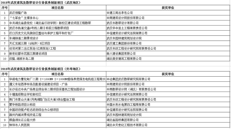 2018年武漢建筑及勘察設(shè)計(jì)行業(yè)勞動(dòng)競(jìng)賽“雙十佳”評(píng)選結(jié)果