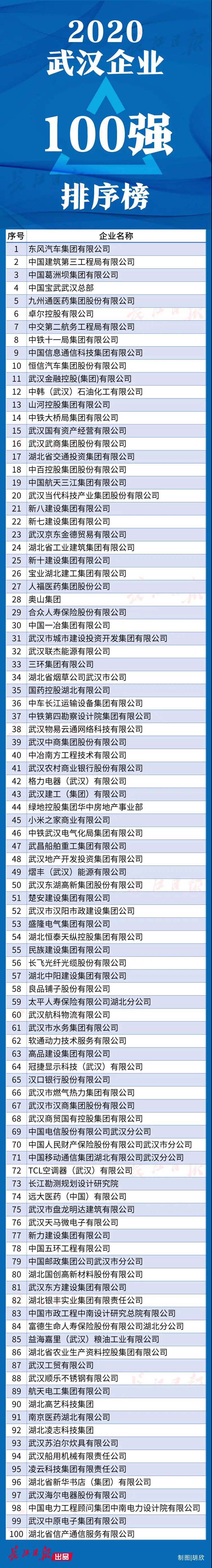武漢企業100強名單公布！都是領軍企業，快來看看有沒有你的東家