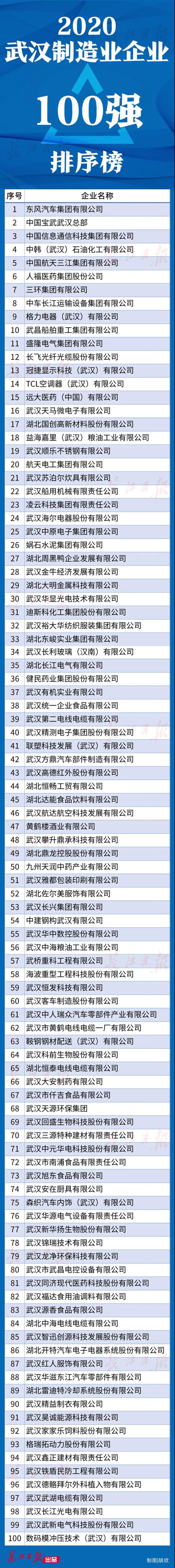 武漢企業100強名單公布！都是領軍企業，快來看看有沒有你的東家