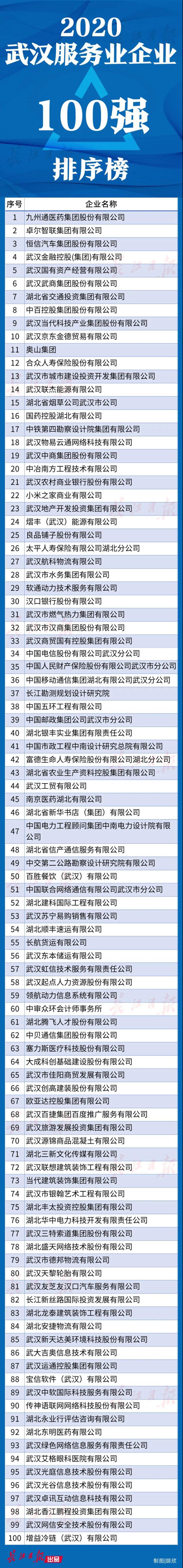 武漢企業100強名單公布！都是領軍企業，快來看看有沒有你的東家