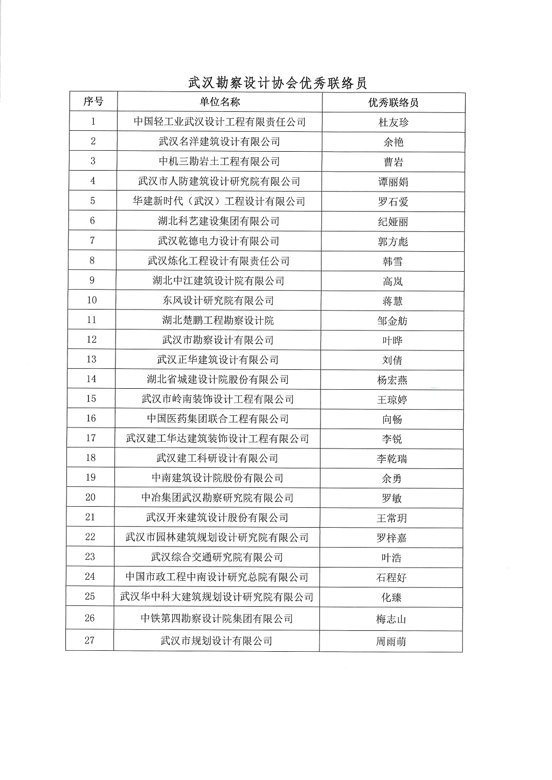 關(guān)于武漢勘察設(shè)計協(xié)會2018-2019年度優(yōu)秀會員單位優(yōu)秀聯(lián)絡(luò)員評選結(jié)果的公告