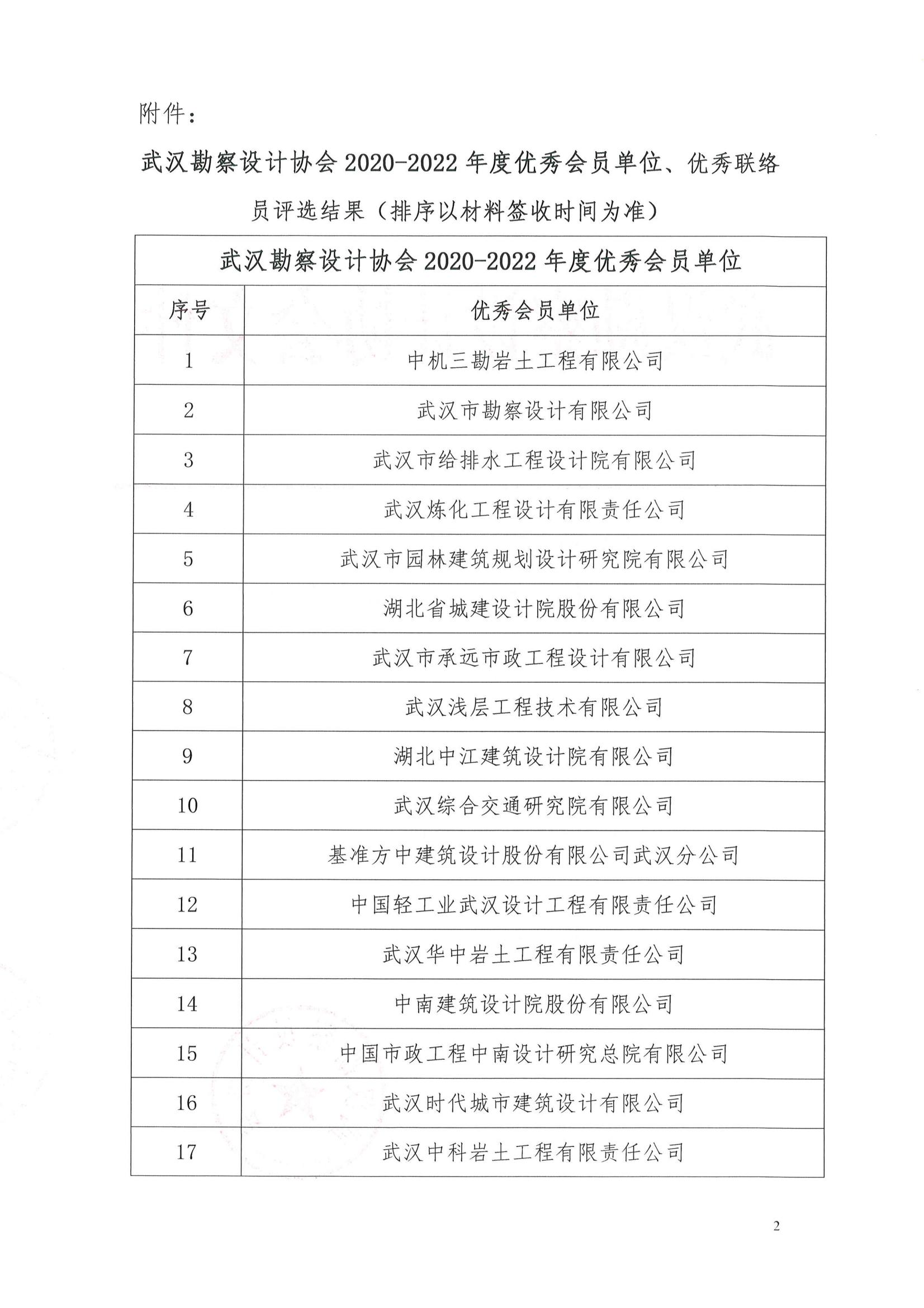 關于武漢勘察設計協會2020-2022年度優秀會員單位、優秀聯絡員評選結果的公告
