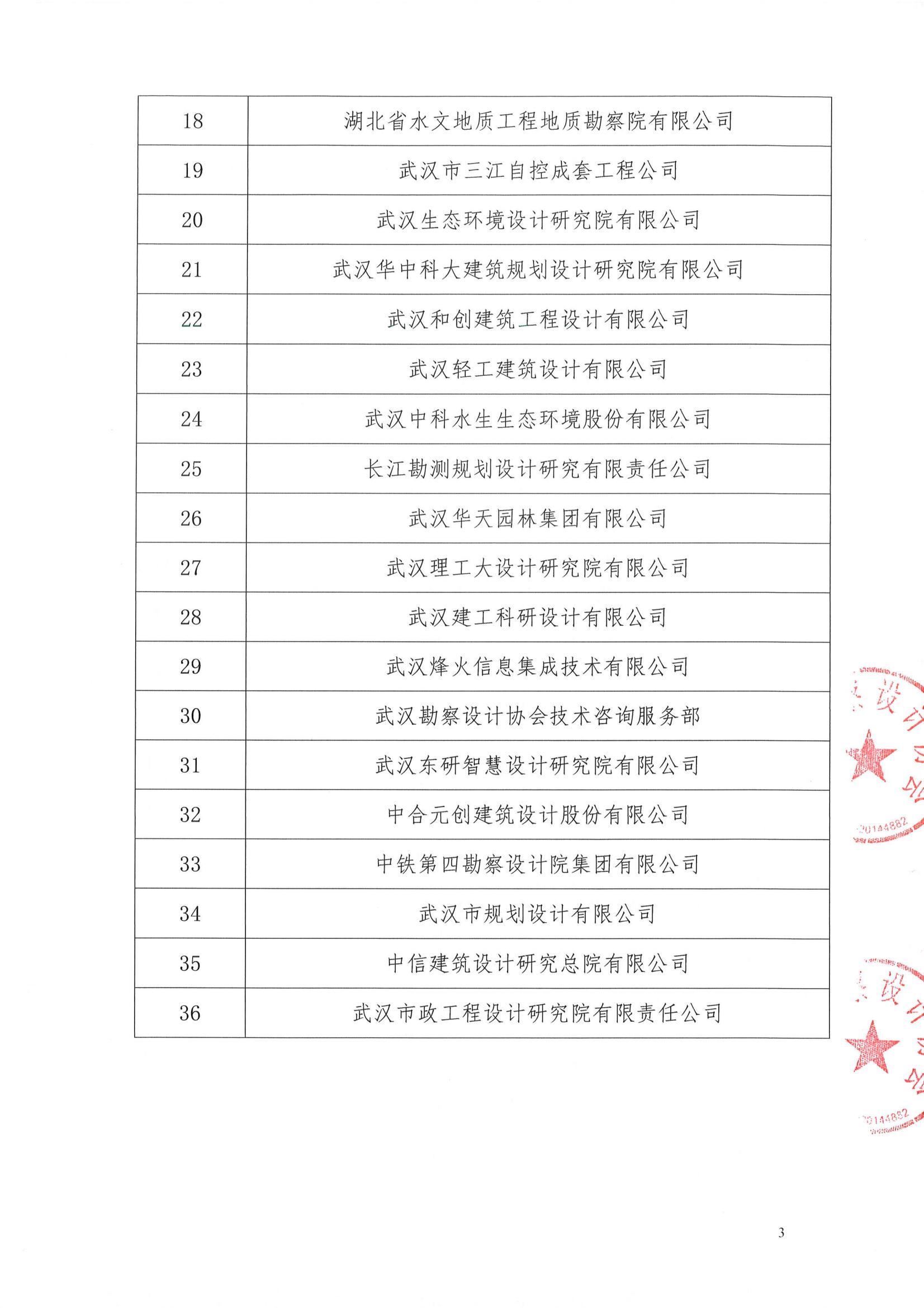 關于武漢勘察設計協會2020-2022年度優秀會員單位、優秀聯絡員評選結果的公告