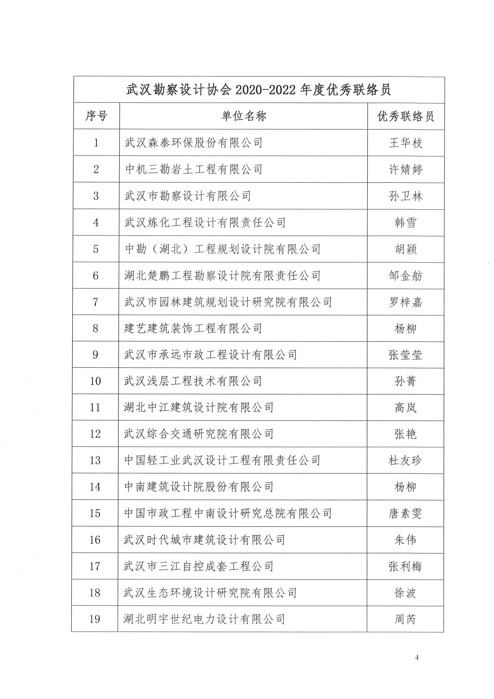 關于武漢勘察設計協會2020-2022年度優秀會員單位、優秀聯絡員評選結果的公告