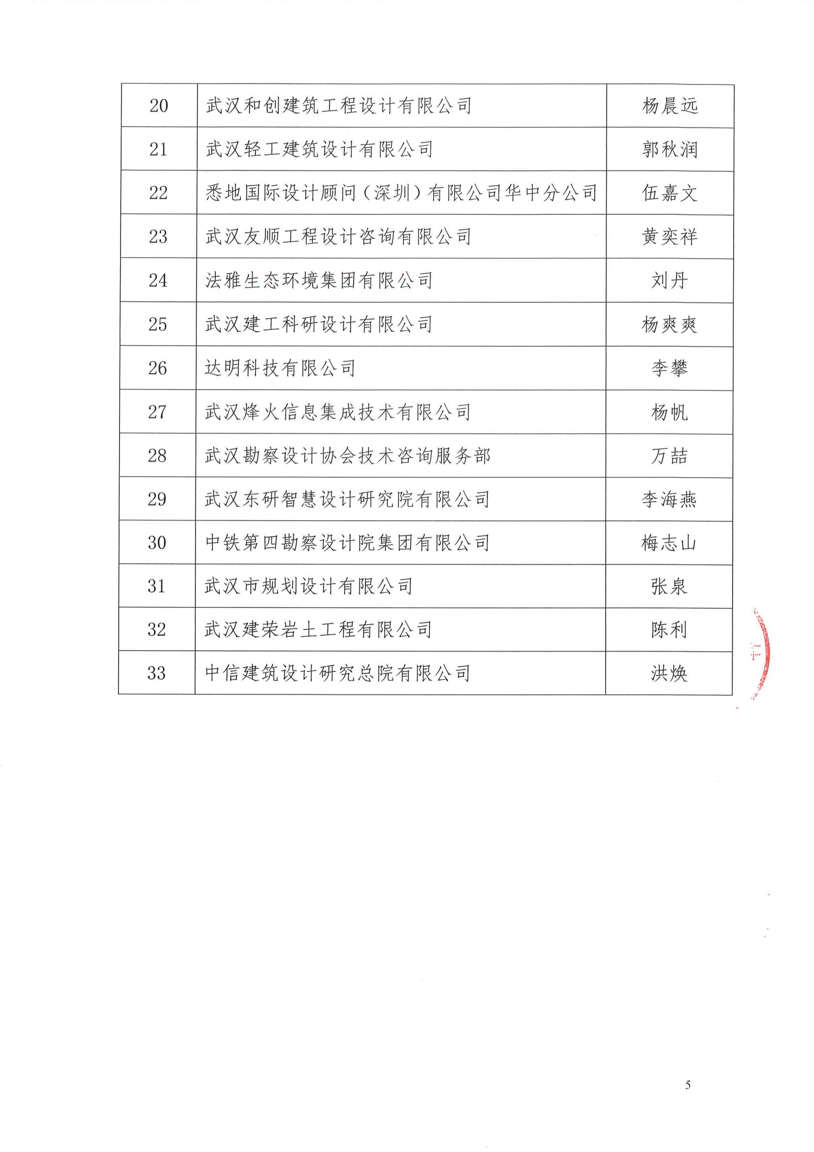 關于武漢勘察設計協會2020-2022年度優秀會員單位、優秀聯絡員評選結果的公告