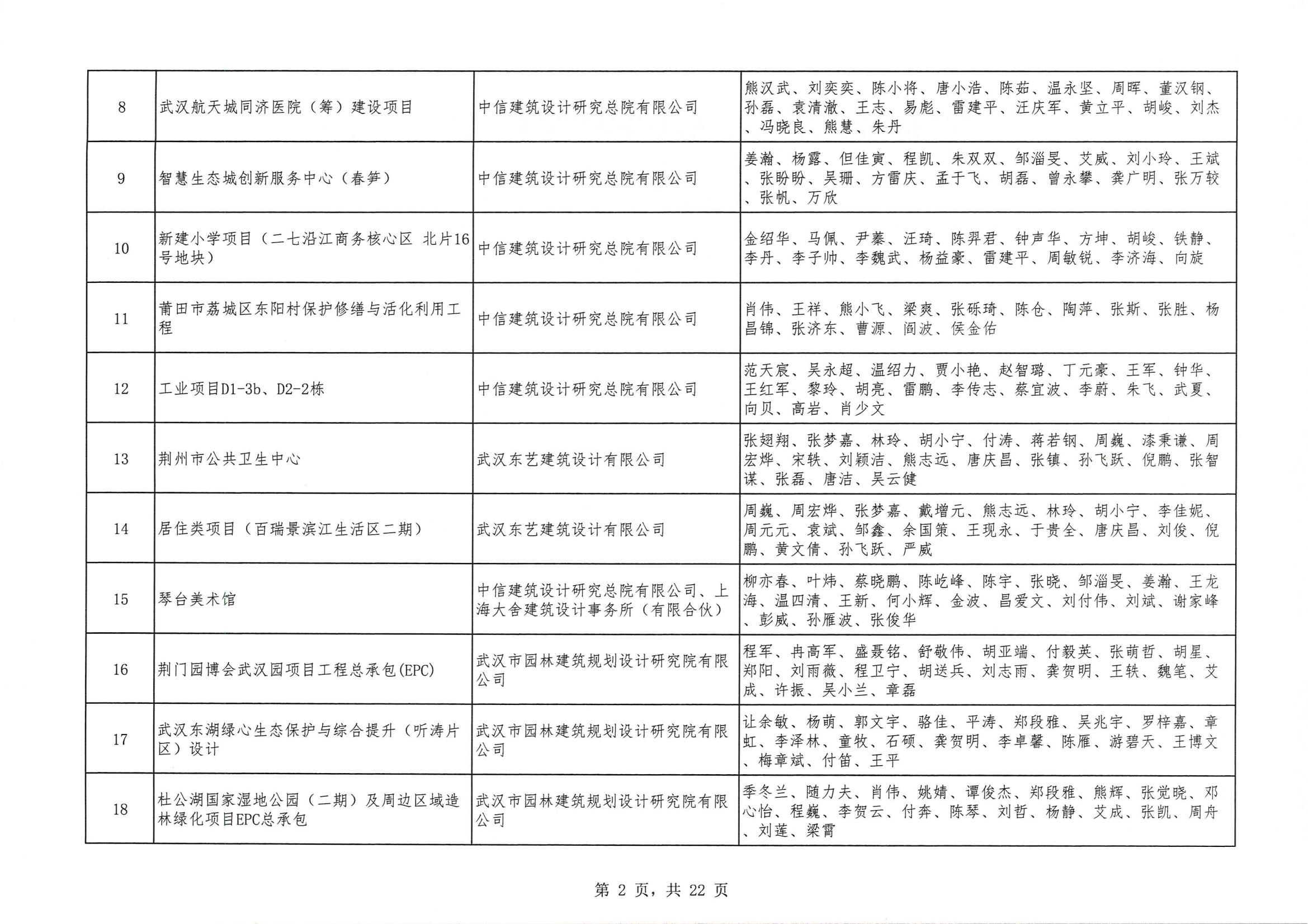 關(guān)于 “ 2023年度武漢地區(qū)優(yōu)秀勘察設(shè)計獎評選活動 ” 結(jié)果的公告