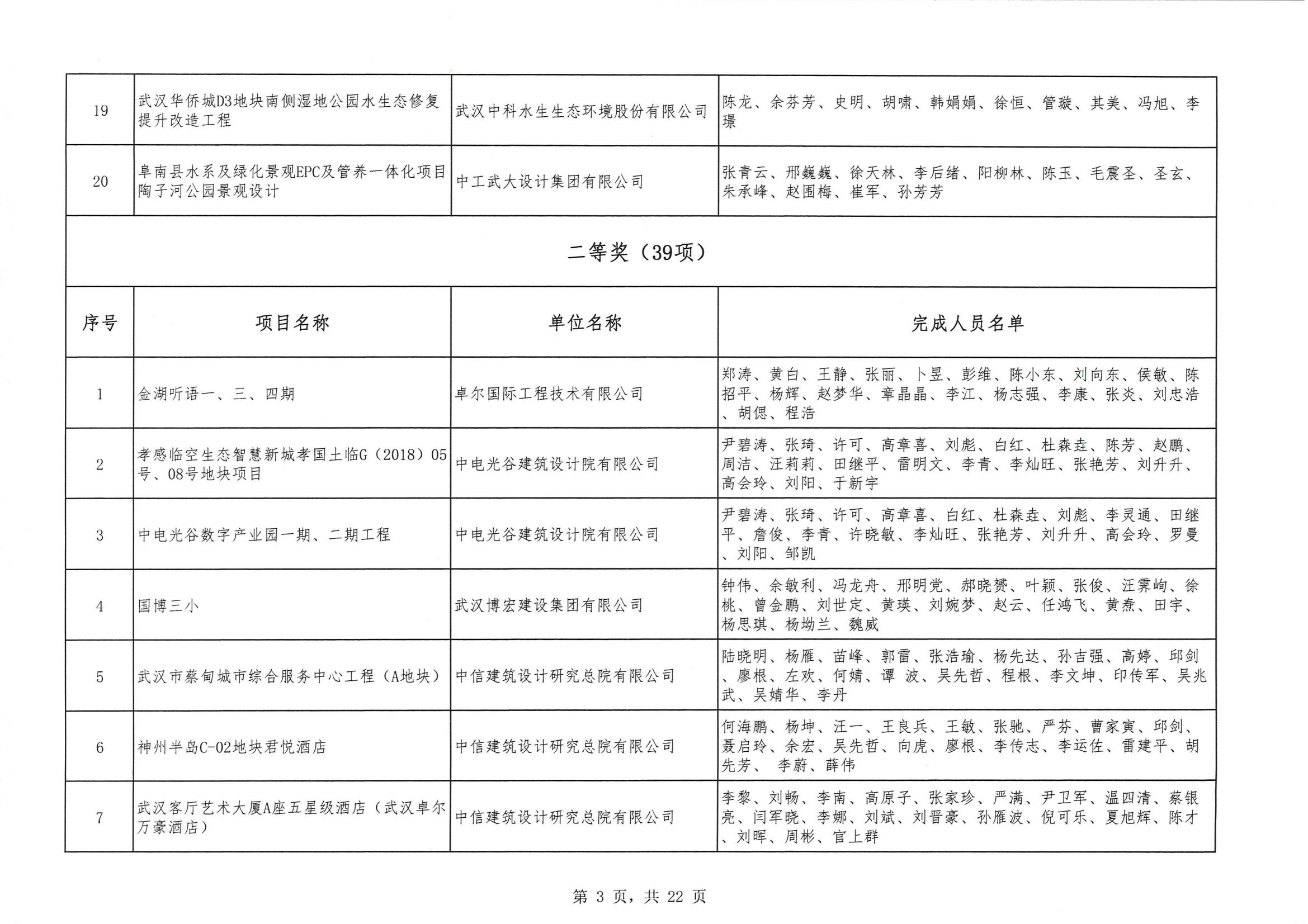 關(guān)于 “ 2023年度武漢地區(qū)優(yōu)秀勘察設(shè)計獎評選活動 ” 結(jié)果的公告