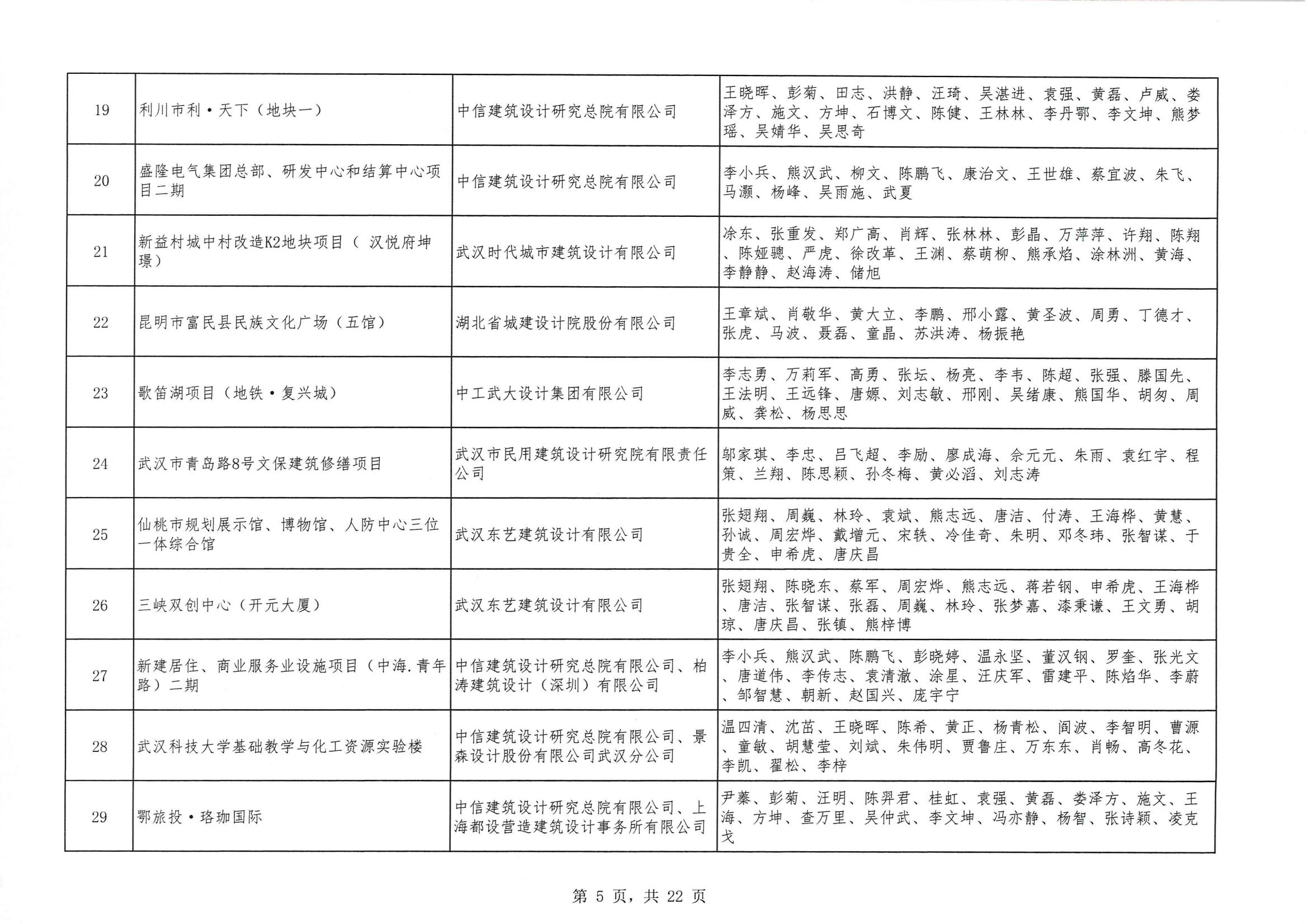 關(guān)于 “ 2023年度武漢地區(qū)優(yōu)秀勘察設(shè)計獎評選活動 ” 結(jié)果的公告