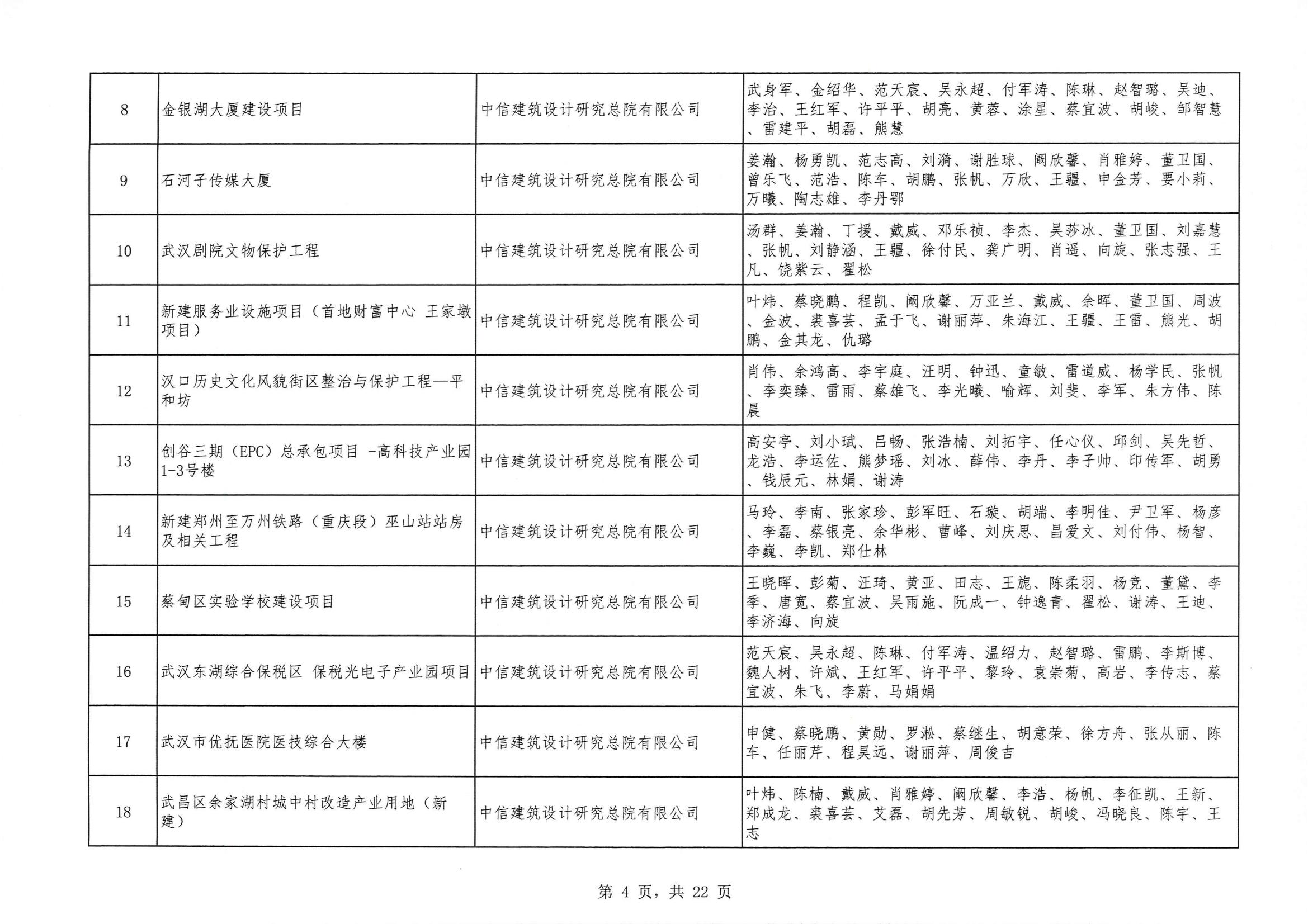 關(guān)于 “ 2023年度武漢地區(qū)優(yōu)秀勘察設(shè)計獎評選活動 ” 結(jié)果的公告