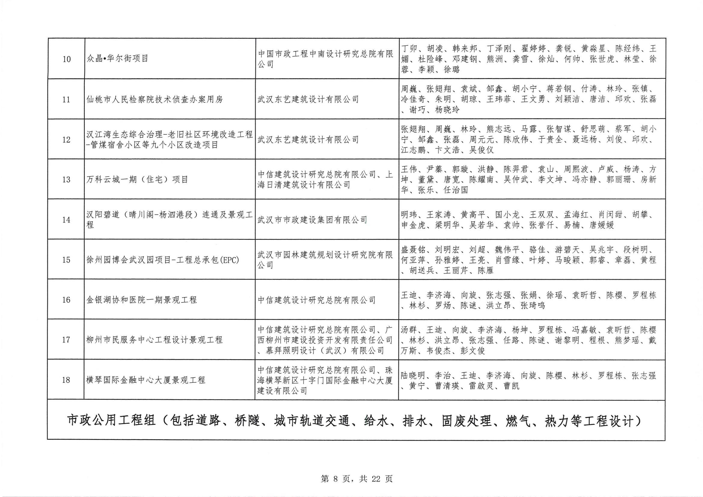 關(guān)于 “ 2023年度武漢地區(qū)優(yōu)秀勘察設(shè)計獎評選活動 ” 結(jié)果的公告