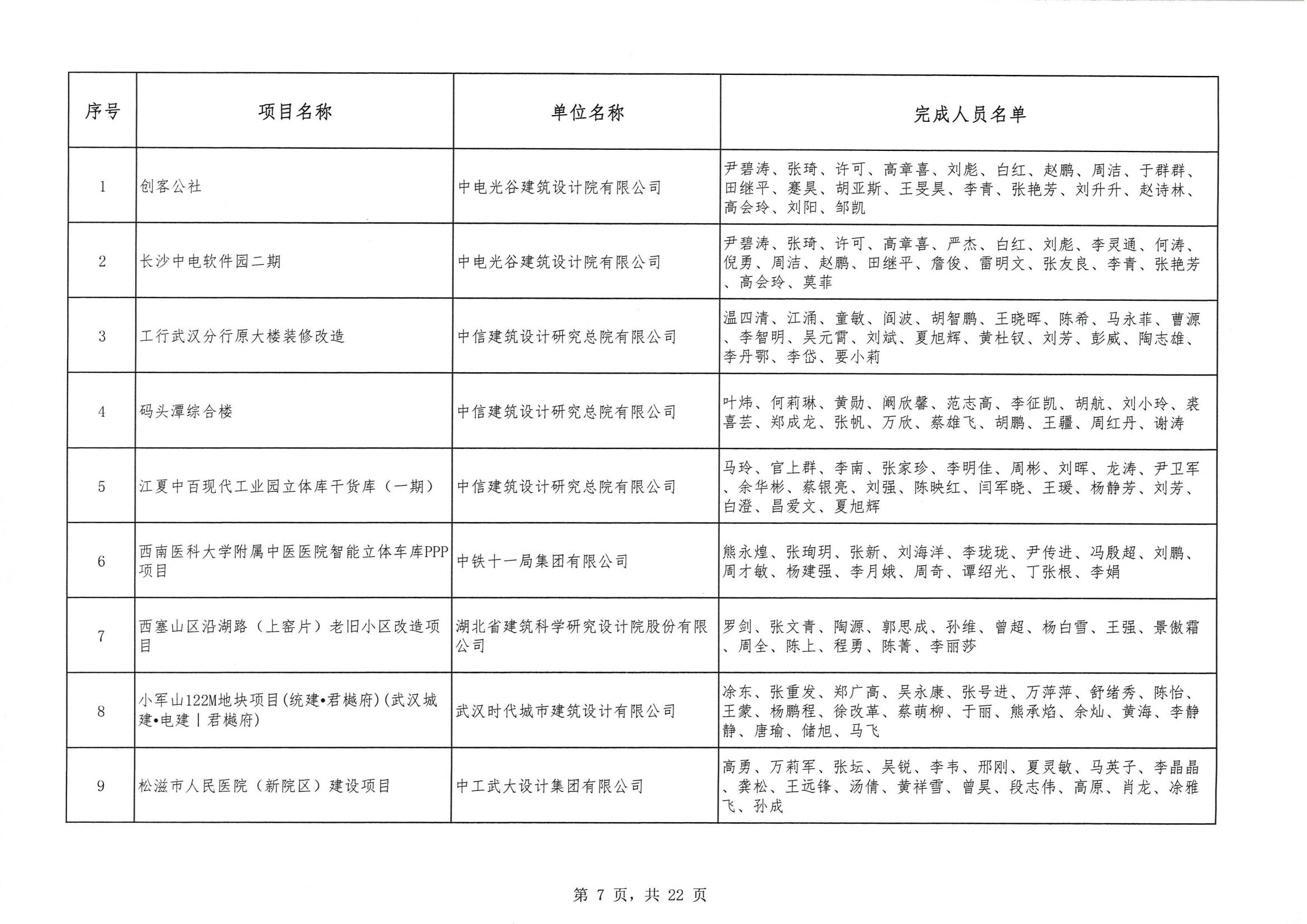 關(guān)于 “ 2023年度武漢地區(qū)優(yōu)秀勘察設(shè)計獎評選活動 ” 結(jié)果的公告