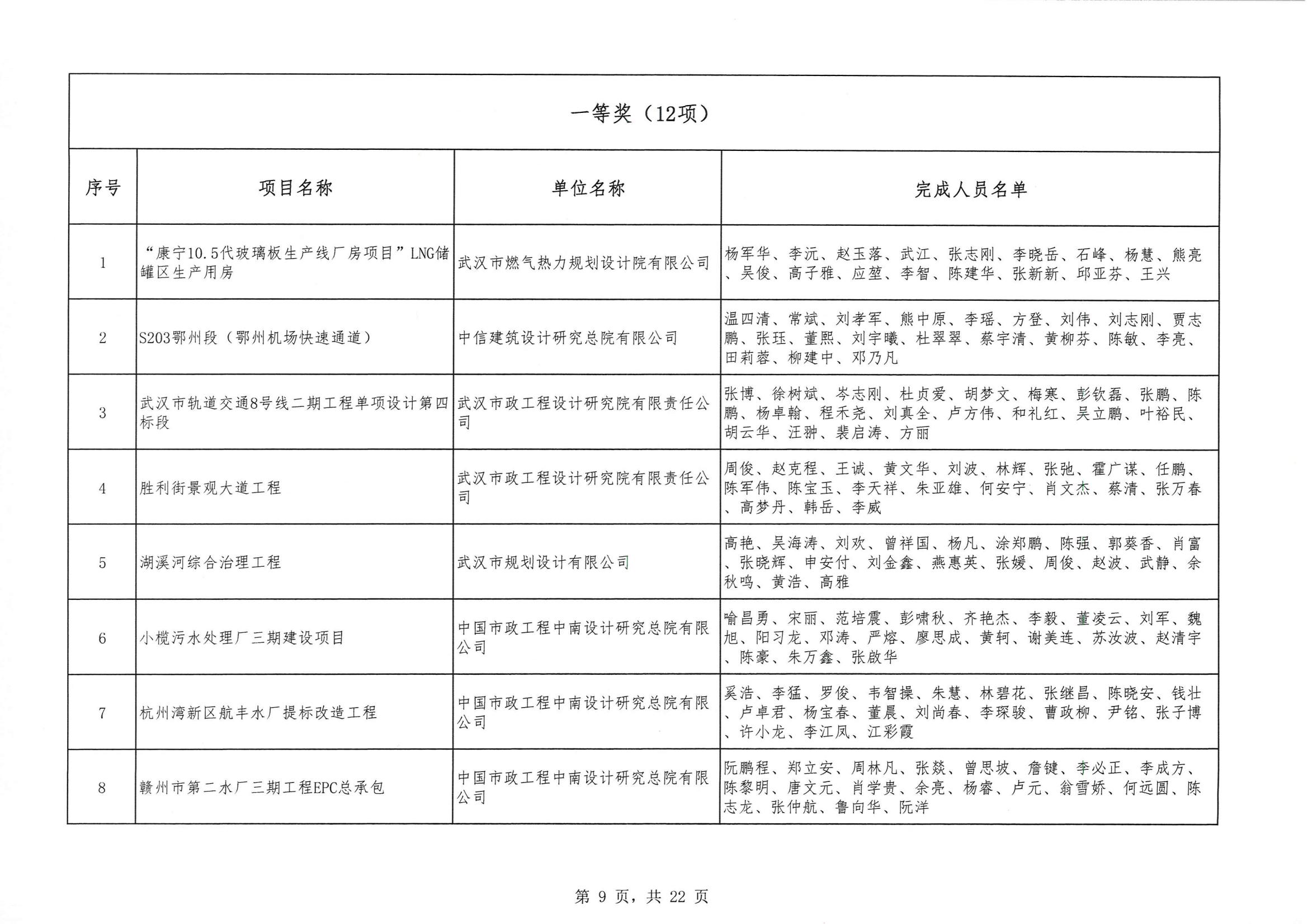 關(guān)于 “ 2023年度武漢地區(qū)優(yōu)秀勘察設(shè)計獎評選活動 ” 結(jié)果的公告