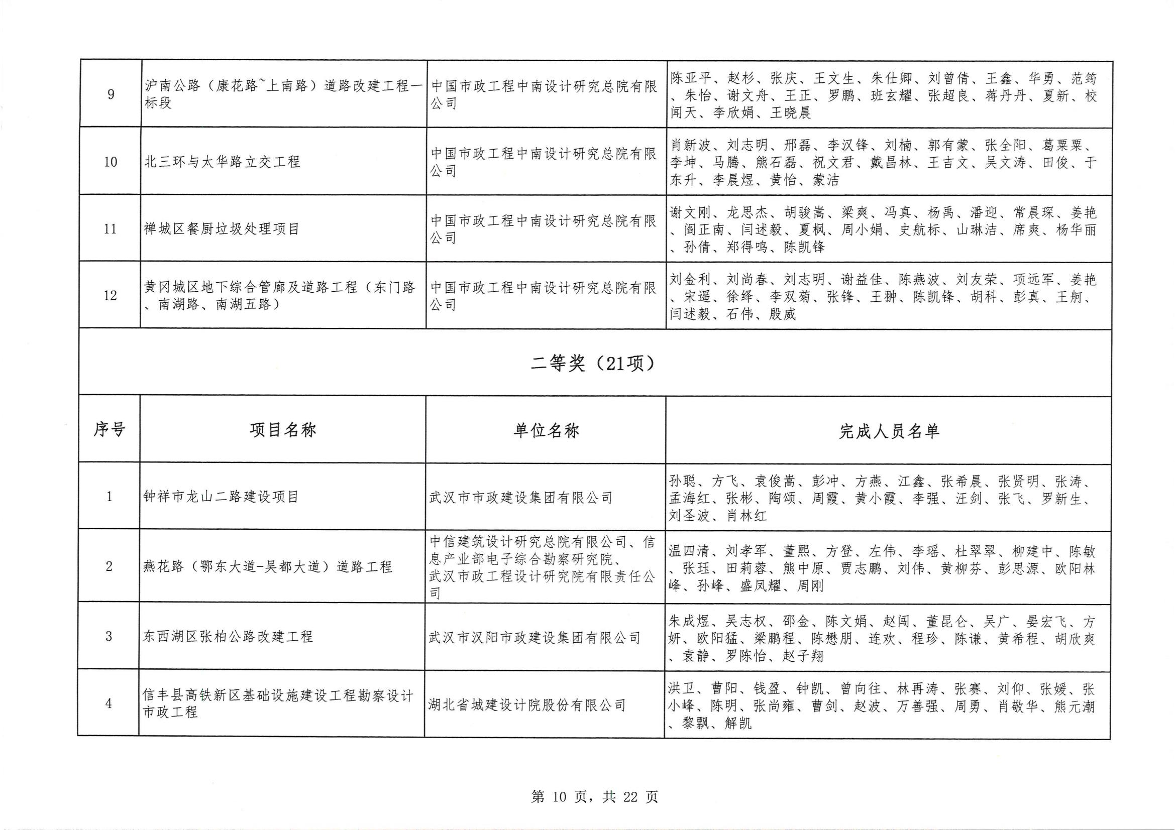關(guān)于 “ 2023年度武漢地區(qū)優(yōu)秀勘察設(shè)計獎評選活動 ” 結(jié)果的公告