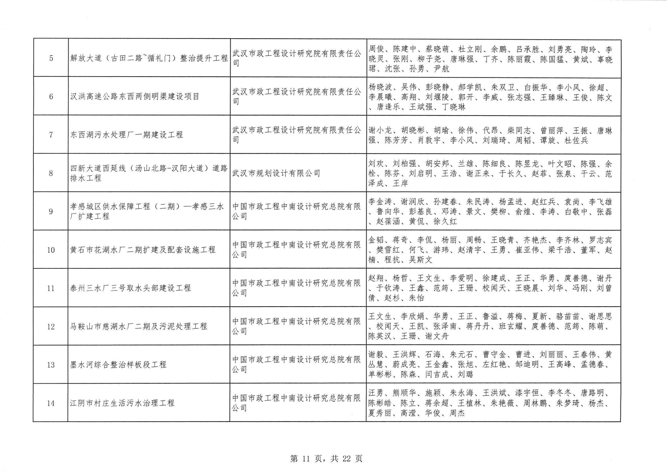 關(guān)于 “ 2023年度武漢地區(qū)優(yōu)秀勘察設(shè)計獎評選活動 ” 結(jié)果的公告