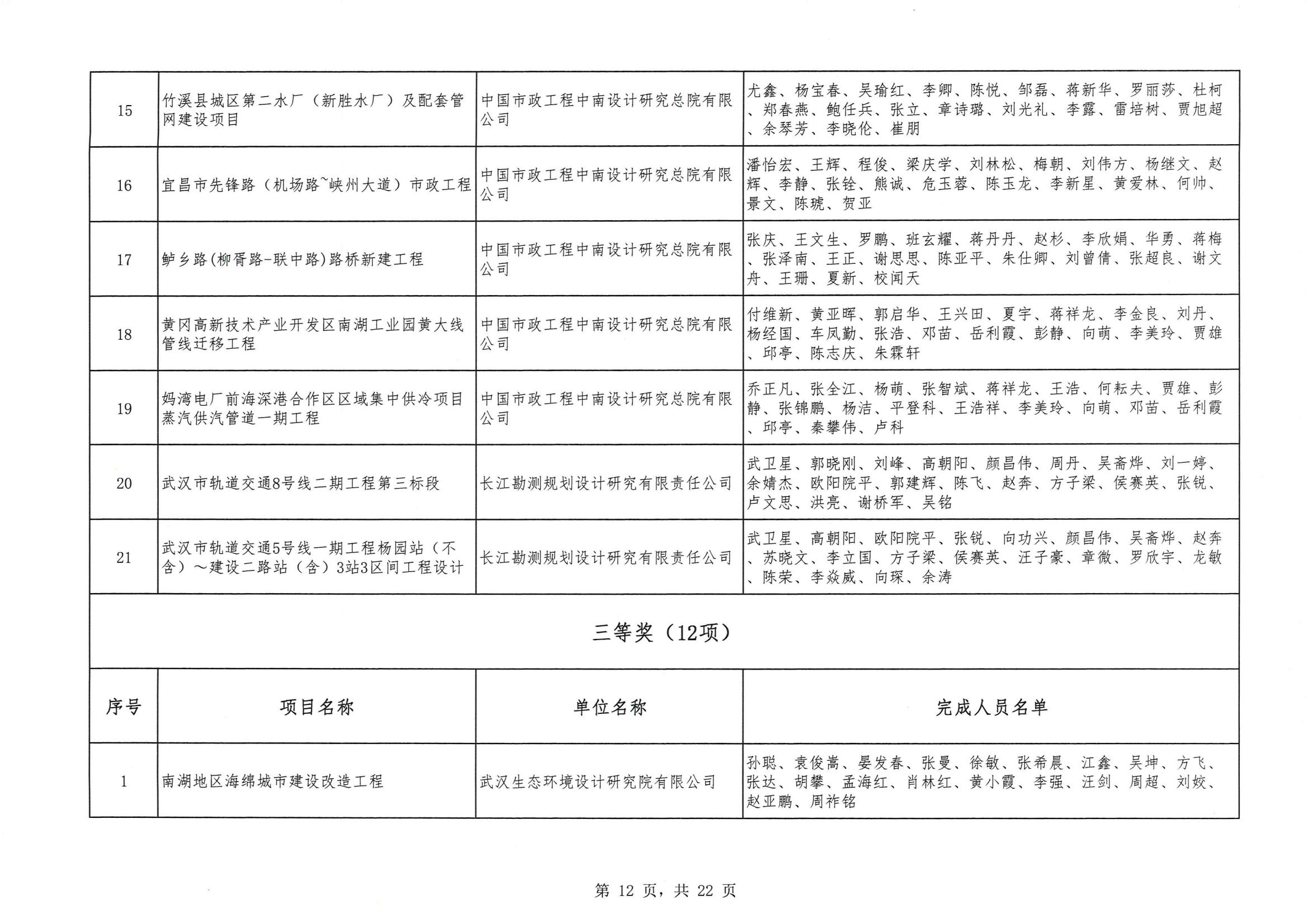 關(guān)于 “ 2023年度武漢地區(qū)優(yōu)秀勘察設(shè)計獎評選活動 ” 結(jié)果的公告