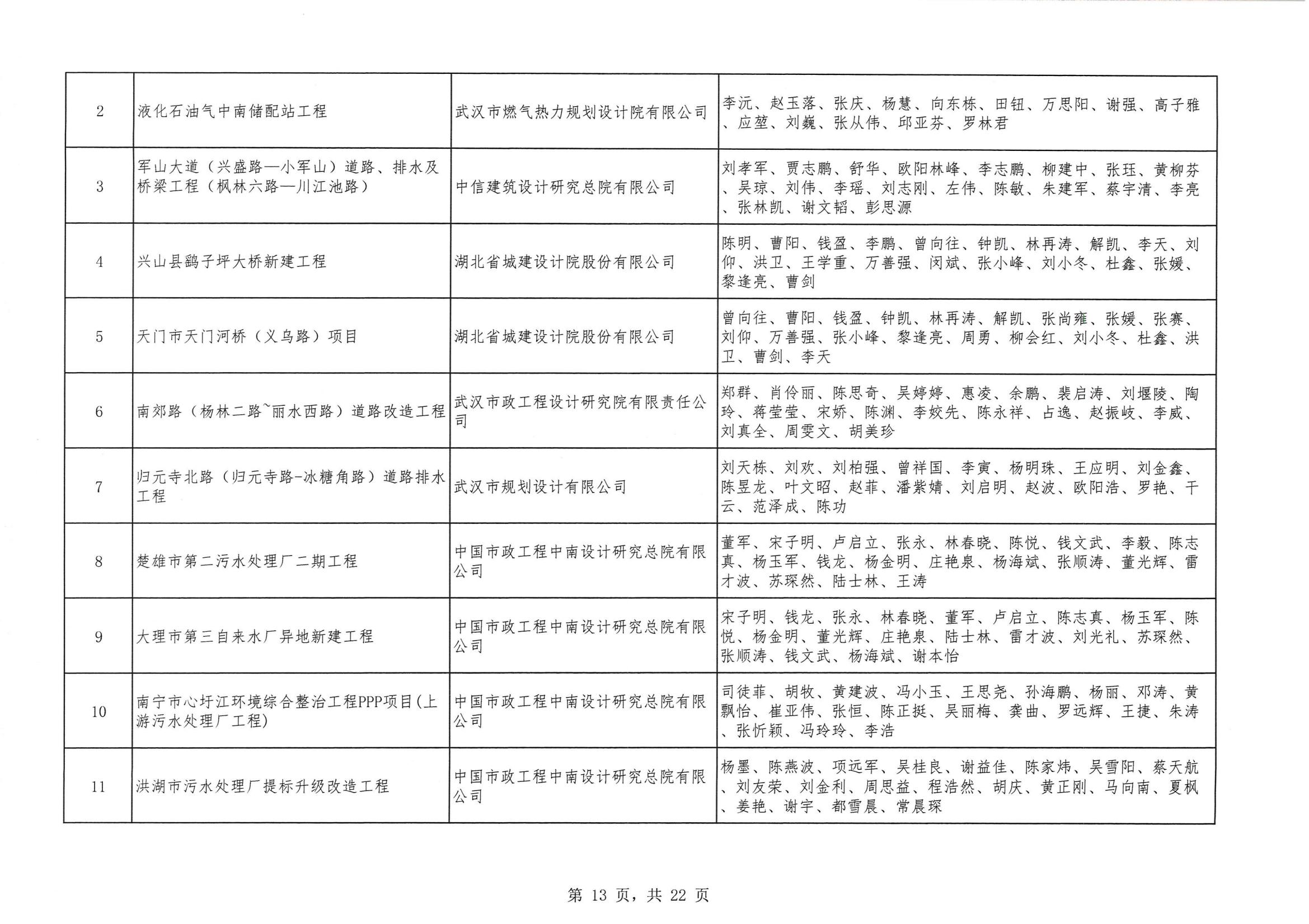 關(guān)于 “ 2023年度武漢地區(qū)優(yōu)秀勘察設(shè)計獎評選活動 ” 結(jié)果的公告