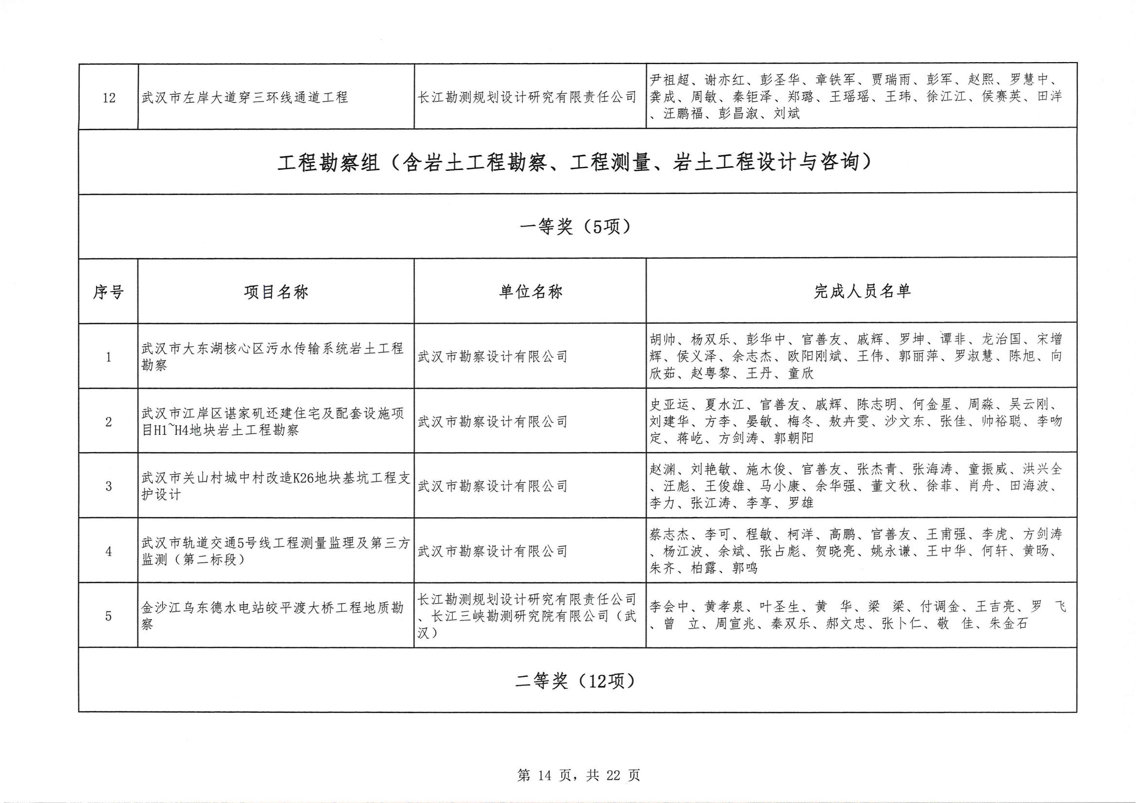 關(guān)于 “ 2023年度武漢地區(qū)優(yōu)秀勘察設(shè)計獎評選活動 ” 結(jié)果的公告