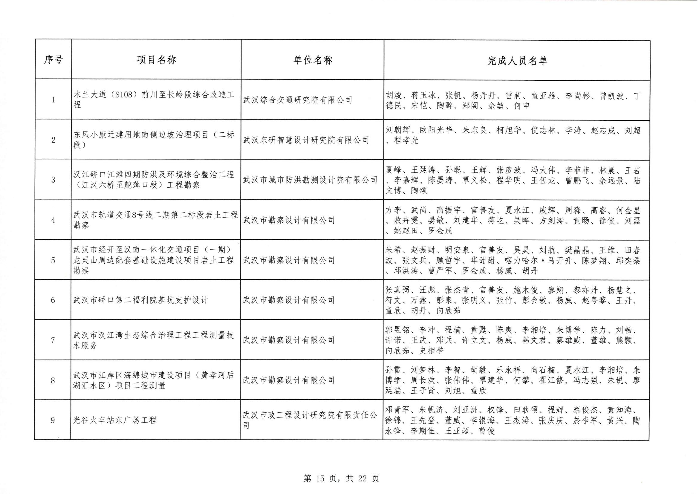 關(guān)于 “ 2023年度武漢地區(qū)優(yōu)秀勘察設(shè)計獎評選活動 ” 結(jié)果的公告