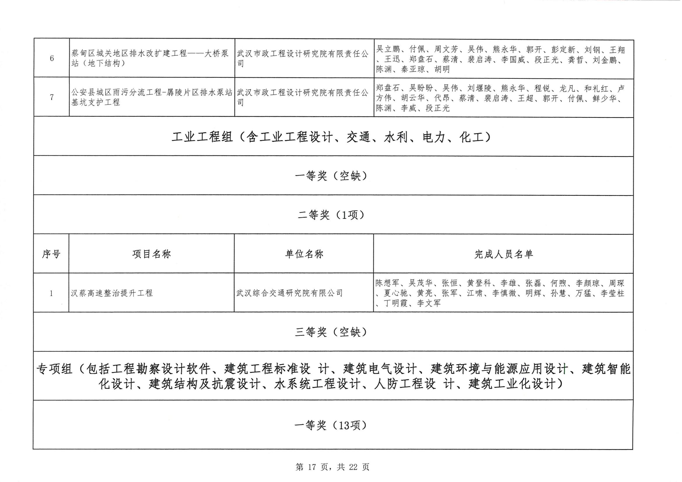 關(guān)于 “ 2023年度武漢地區(qū)優(yōu)秀勘察設(shè)計獎評選活動 ” 結(jié)果的公告
