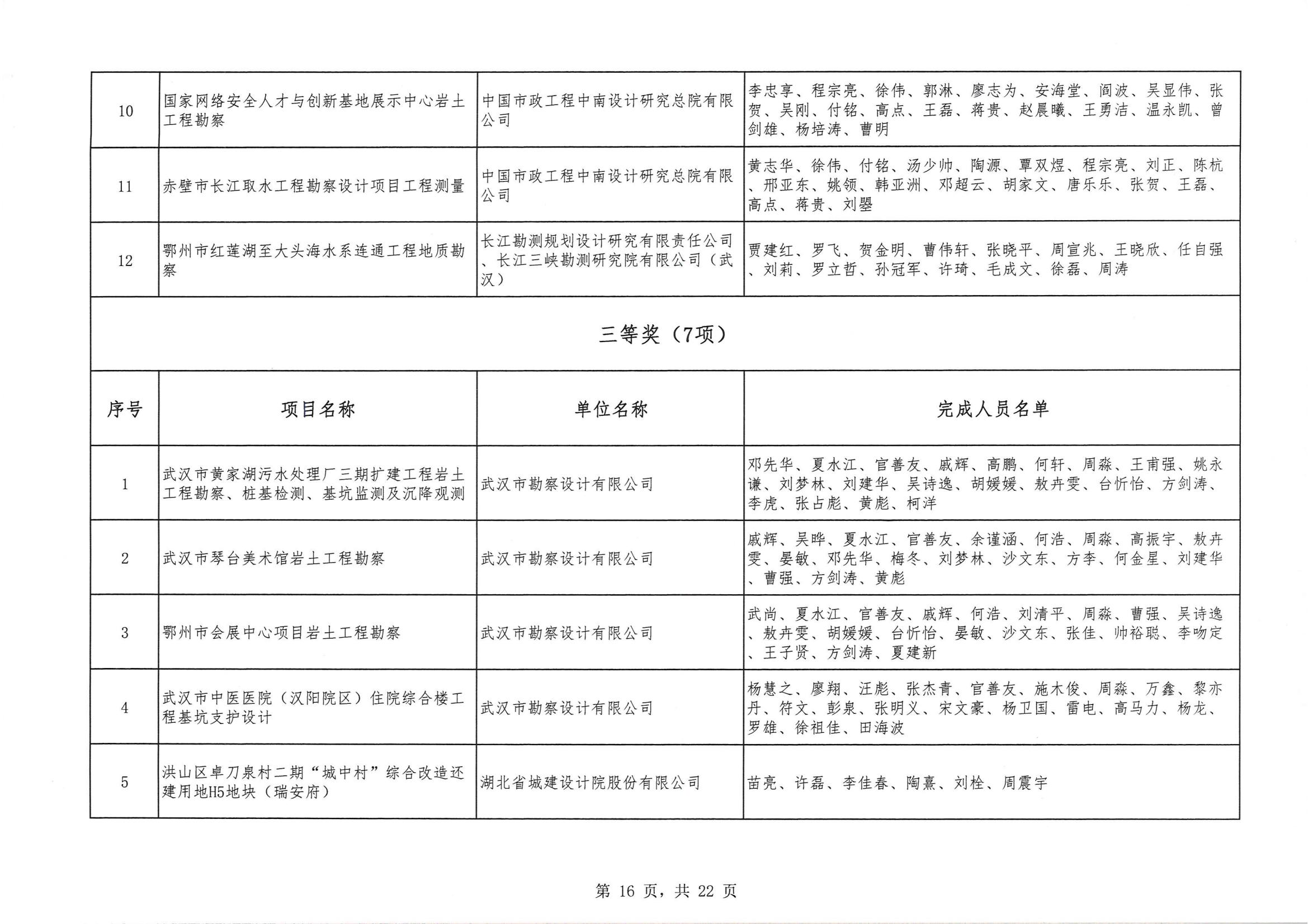 關(guān)于 “ 2023年度武漢地區(qū)優(yōu)秀勘察設(shè)計獎評選活動 ” 結(jié)果的公告