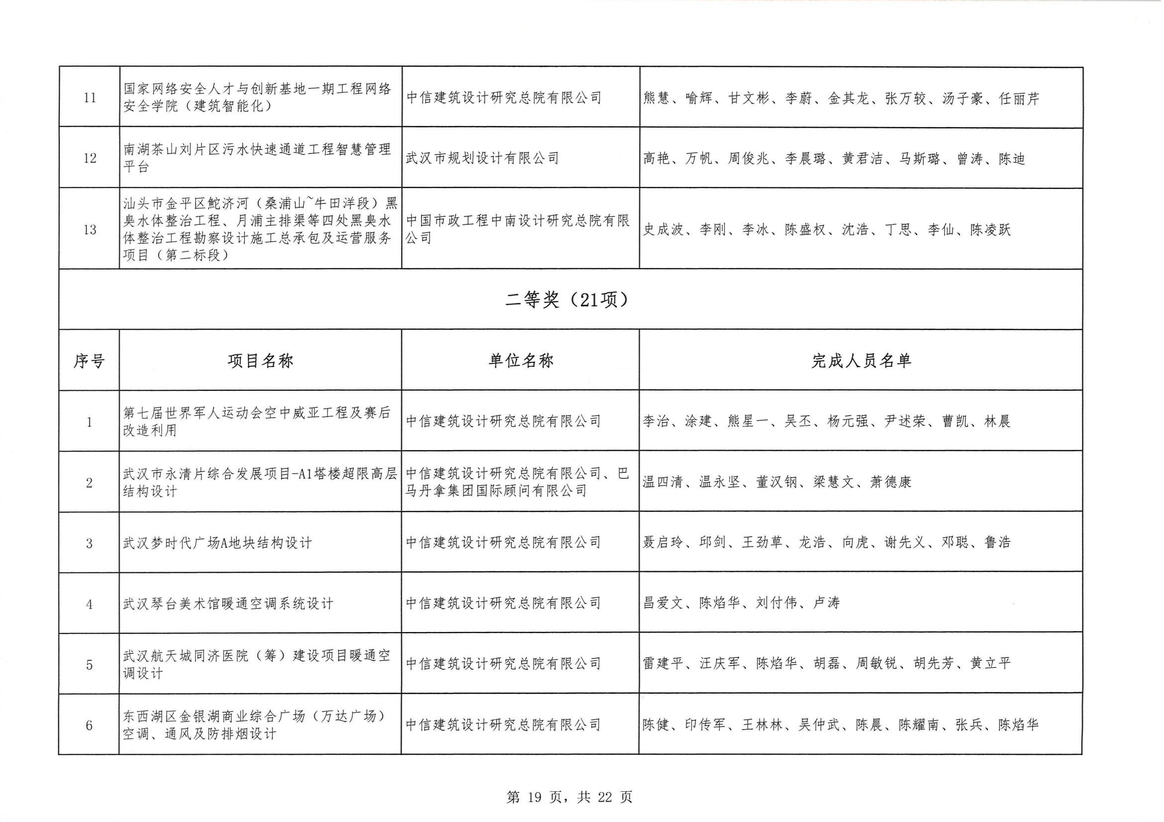 關(guān)于 “ 2023年度武漢地區(qū)優(yōu)秀勘察設(shè)計獎評選活動 ” 結(jié)果的公告