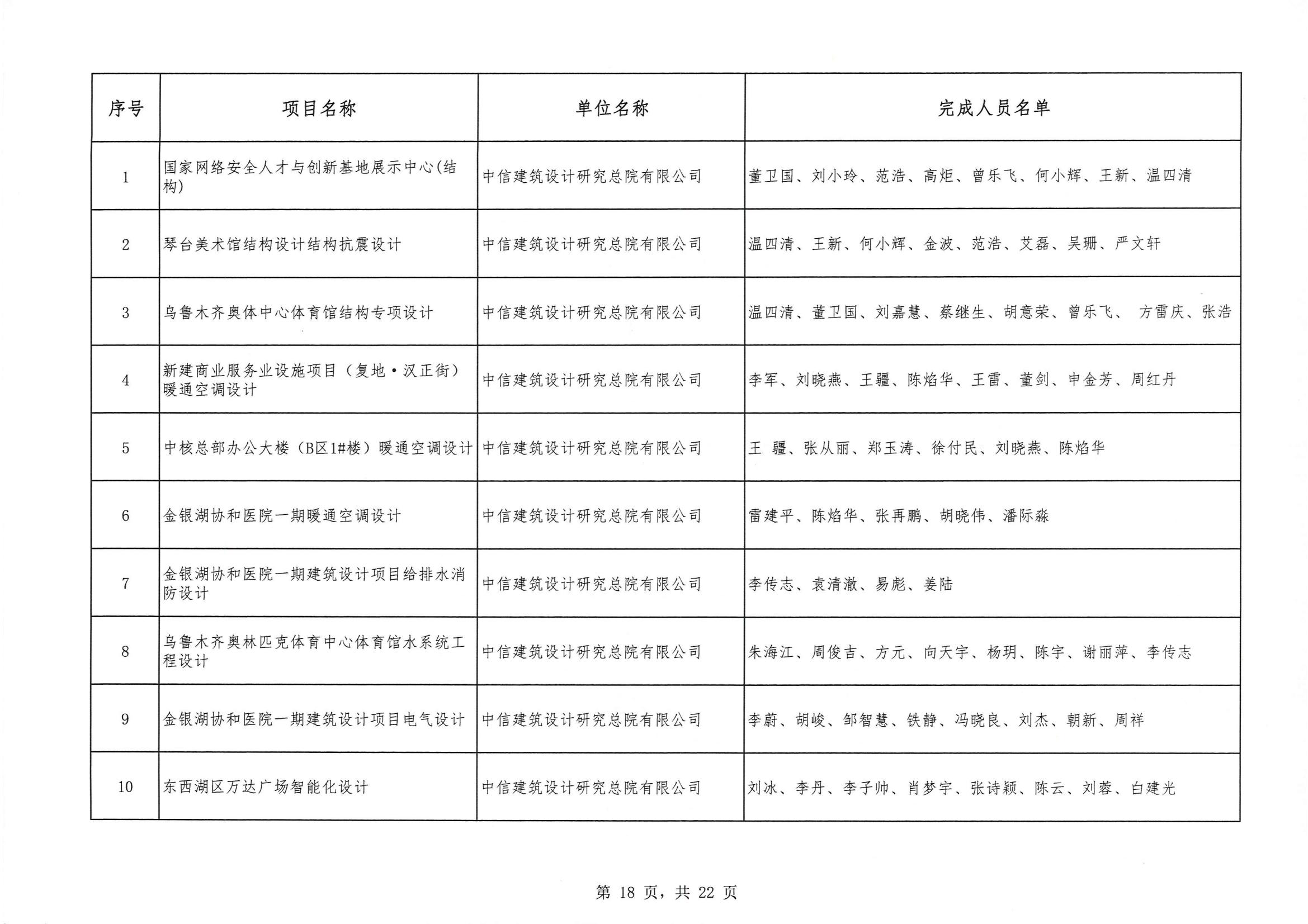 關(guān)于 “ 2023年度武漢地區(qū)優(yōu)秀勘察設(shè)計獎評選活動 ” 結(jié)果的公告