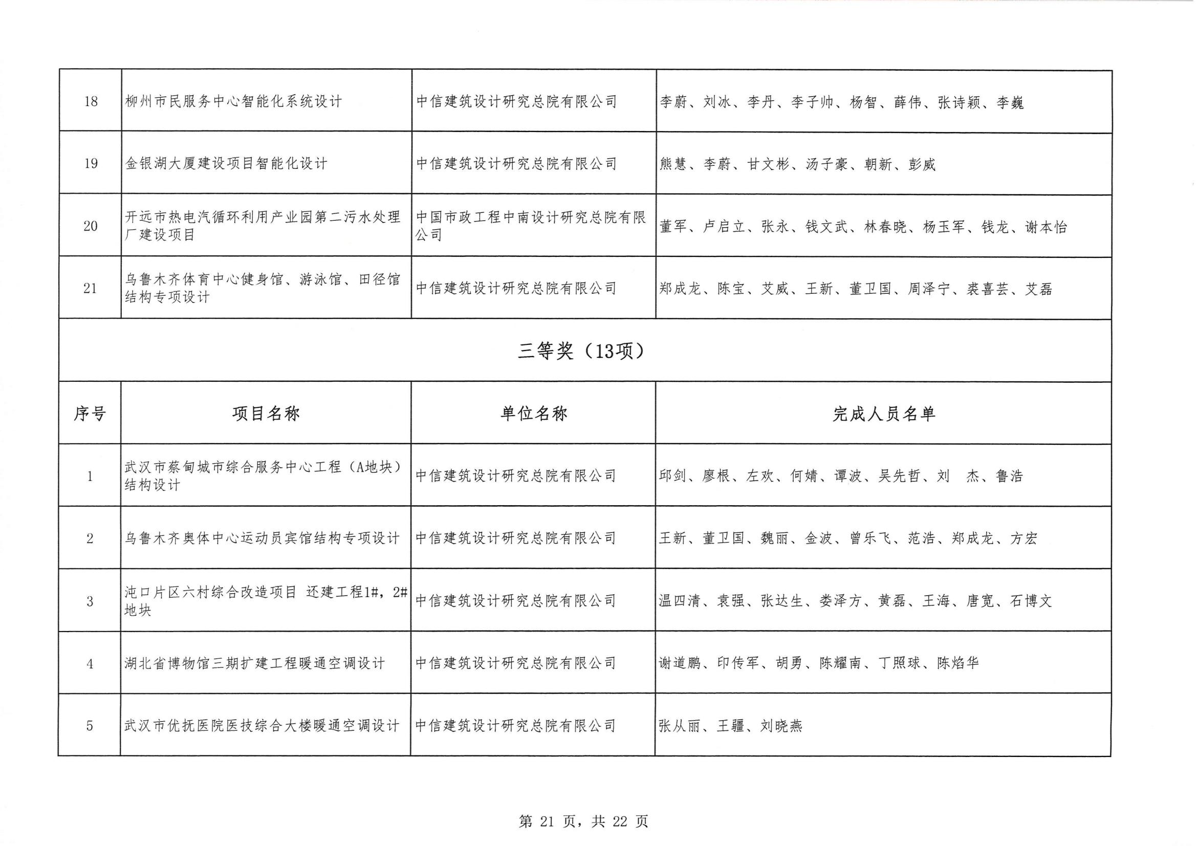 關(guān)于 “ 2023年度武漢地區(qū)優(yōu)秀勘察設(shè)計獎評選活動 ” 結(jié)果的公告