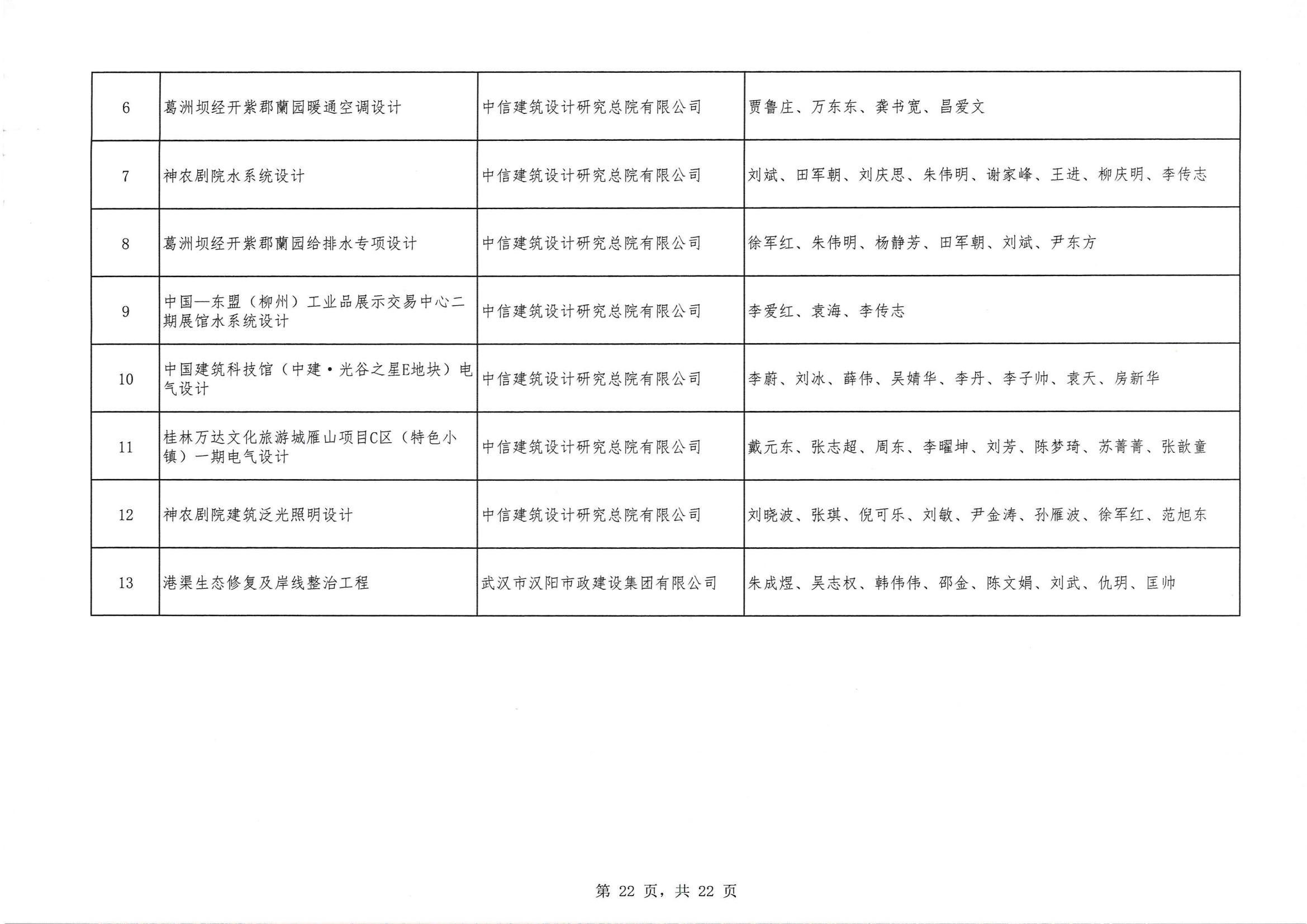 關(guān)于 “ 2023年度武漢地區(qū)優(yōu)秀勘察設(shè)計獎評選活動 ” 結(jié)果的公告