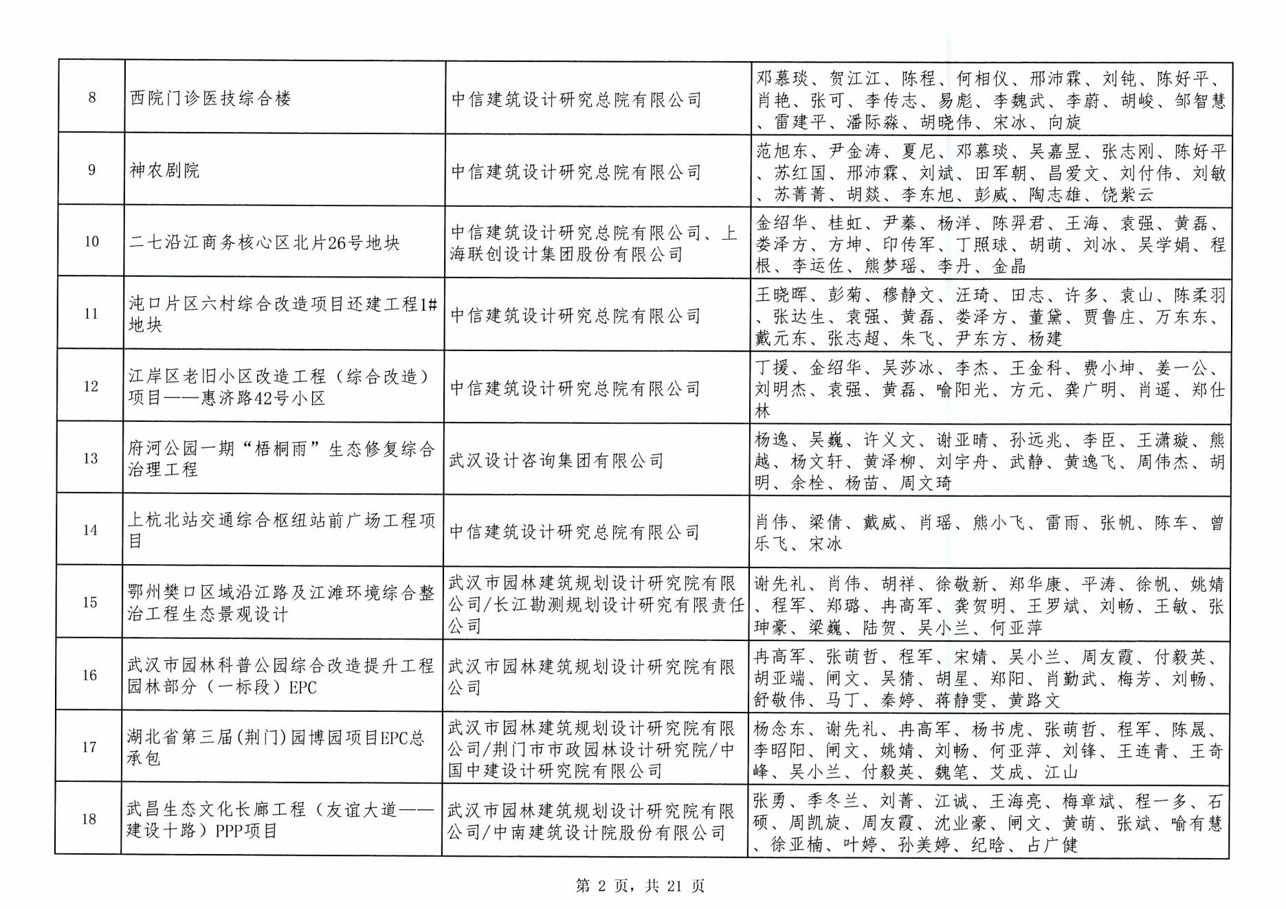 關于“2024年度武漢地區勘察設計成果評價活動”成果公示