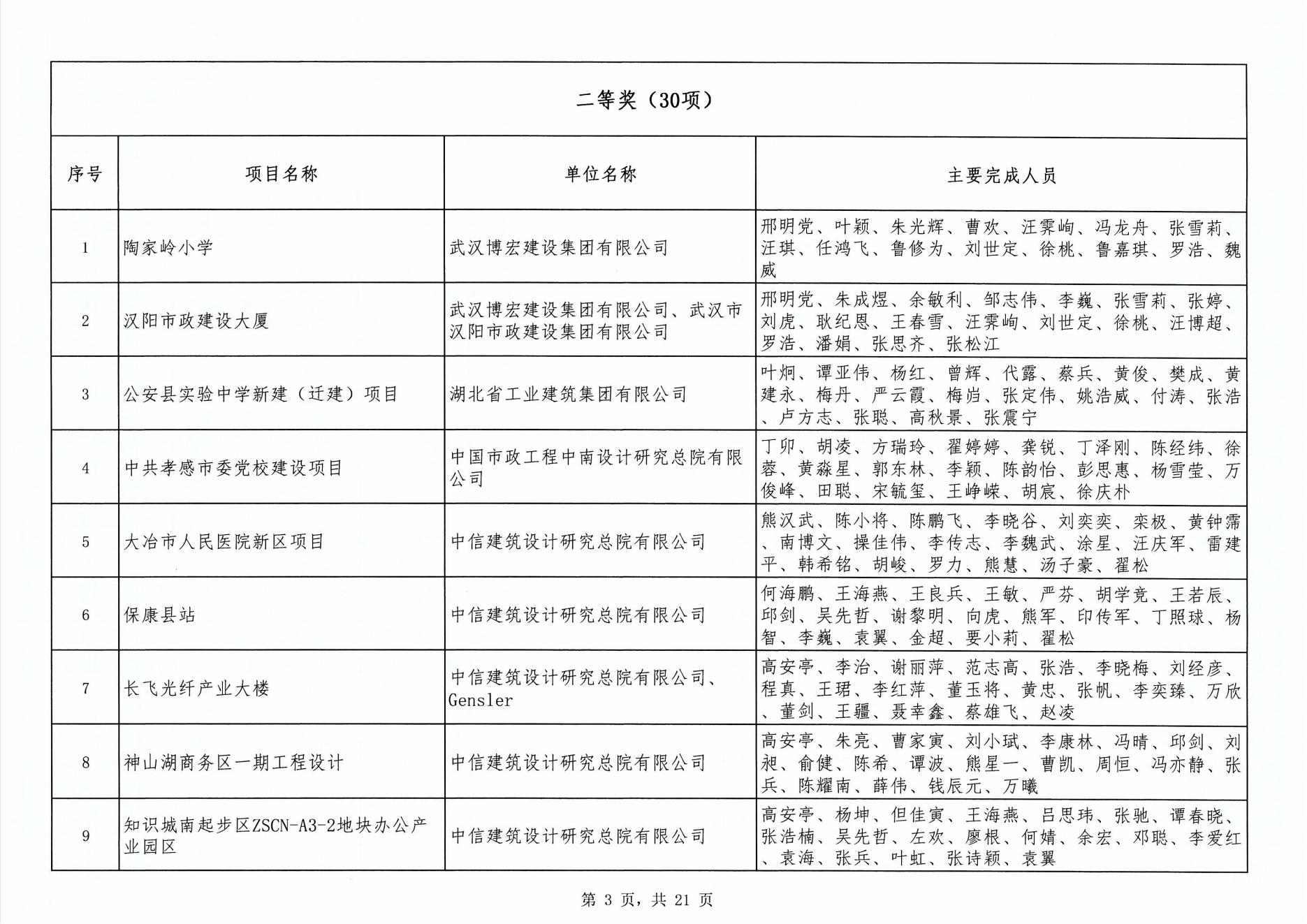 關于“2024年度武漢地區勘察設計成果評價活動”成果公示