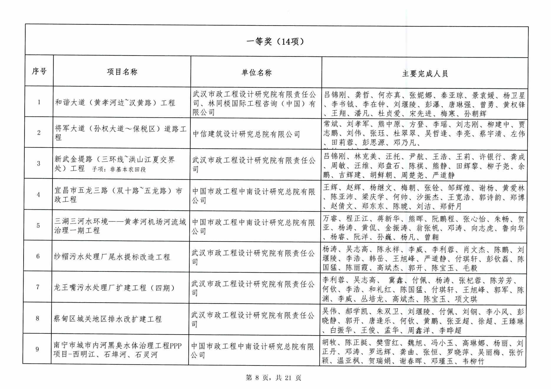 關于“2024年度武漢地區勘察設計成果評價活動”成果公示