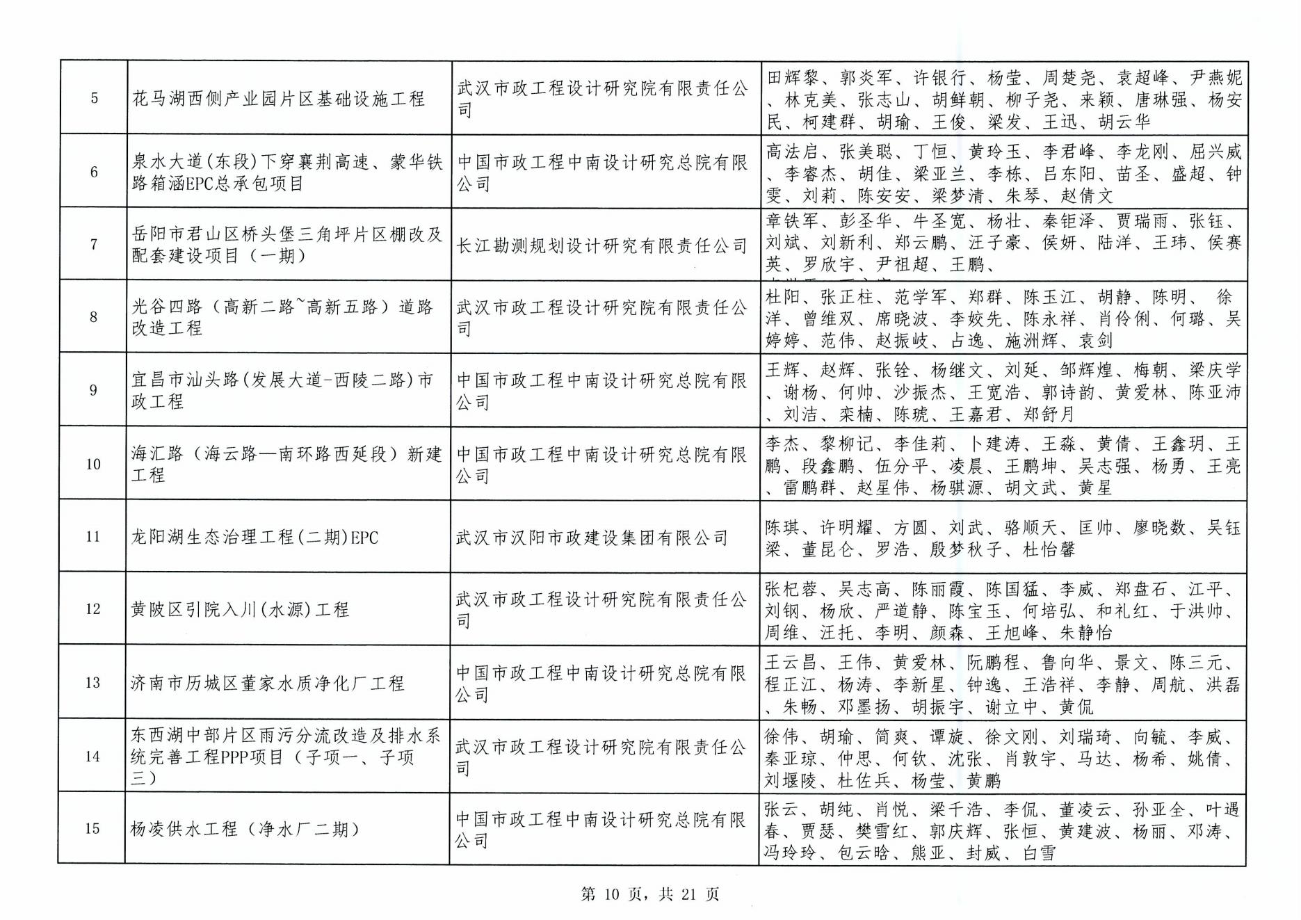 關于“2024年度武漢地區勘察設計成果評價活動”成果公示