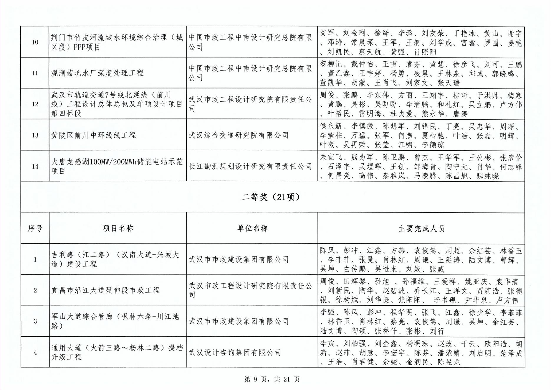 關于“2024年度武漢地區勘察設計成果評價活動”成果公示
