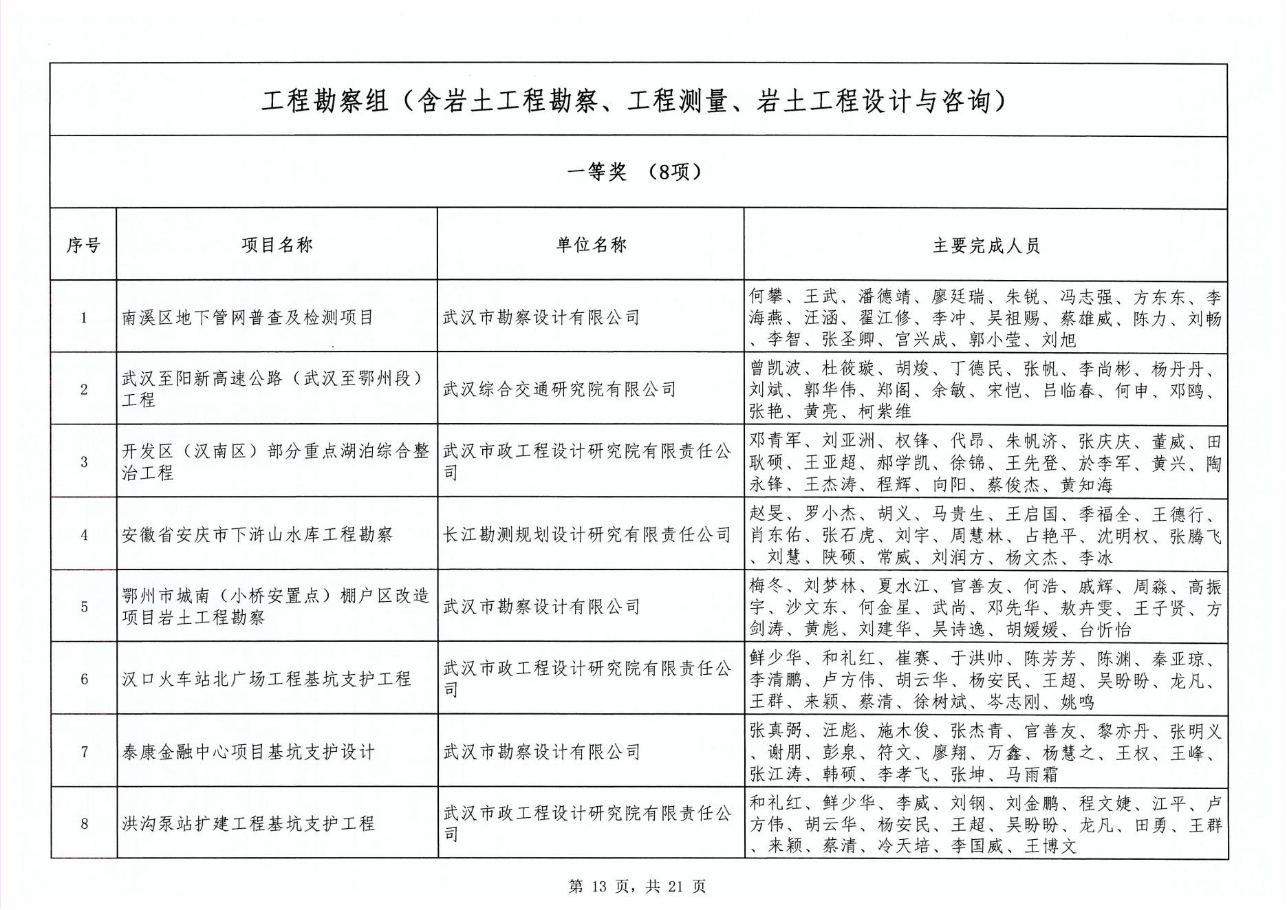 關于“2024年度武漢地區勘察設計成果評價活動”成果公示