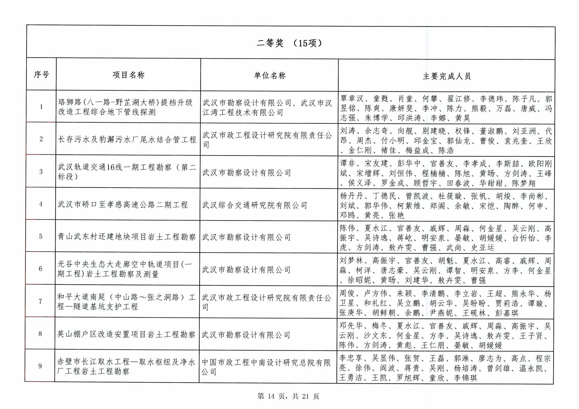 關于“2024年度武漢地區勘察設計成果評價活動”成果公示
