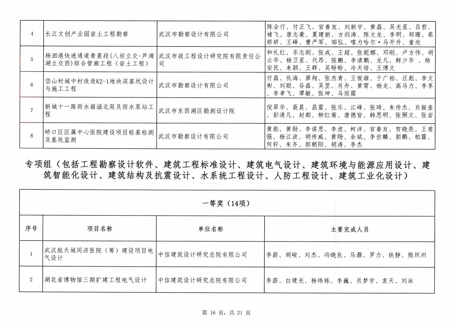 關于“2024年度武漢地區勘察設計成果評價活動”成果公示