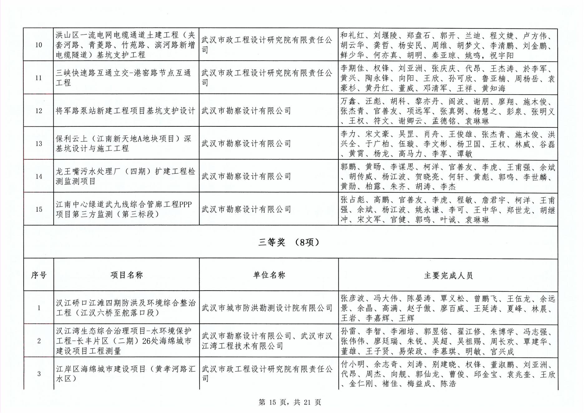關于“2024年度武漢地區勘察設計成果評價活動”成果公示