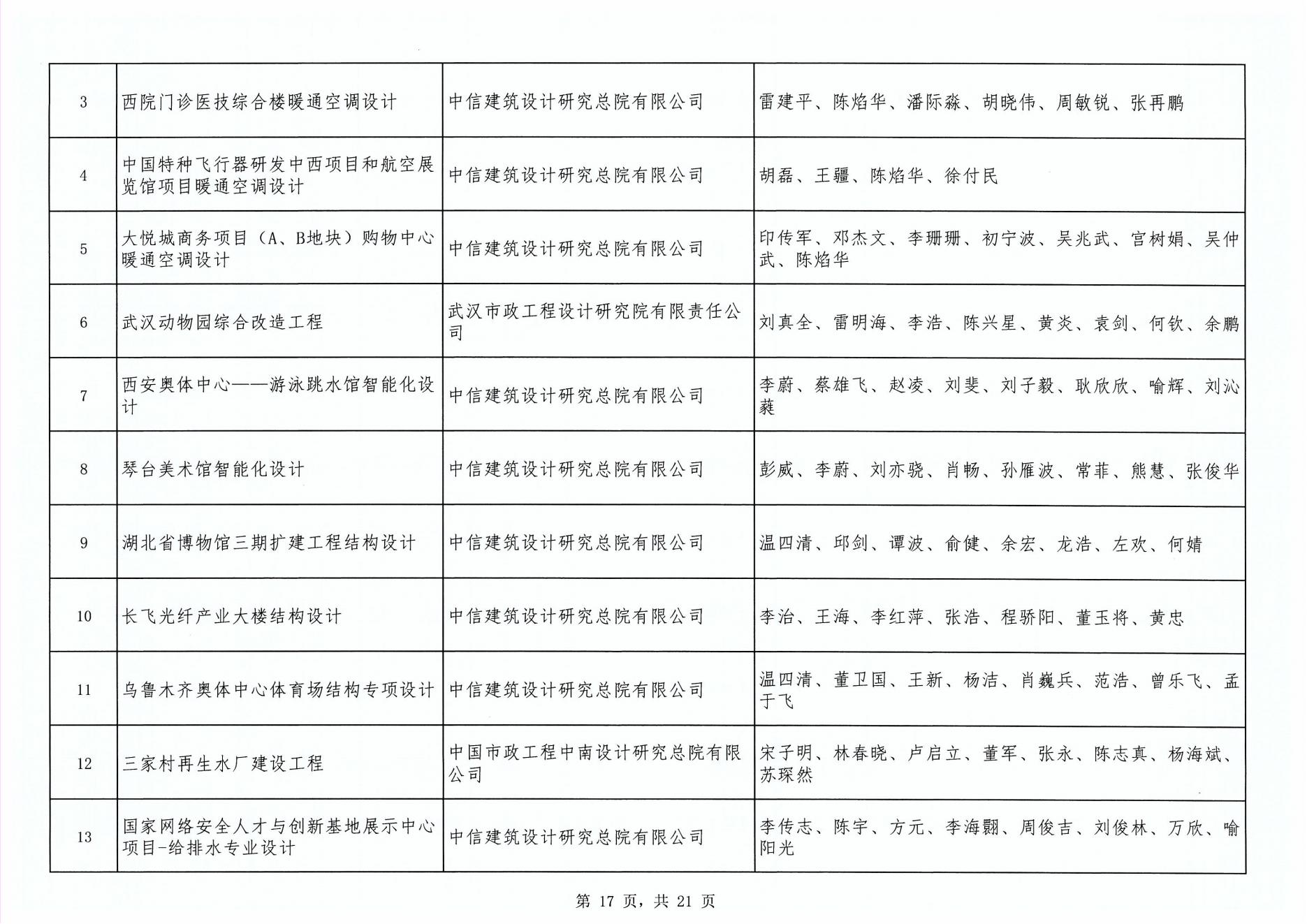 關于“2024年度武漢地區勘察設計成果評價活動”成果公示