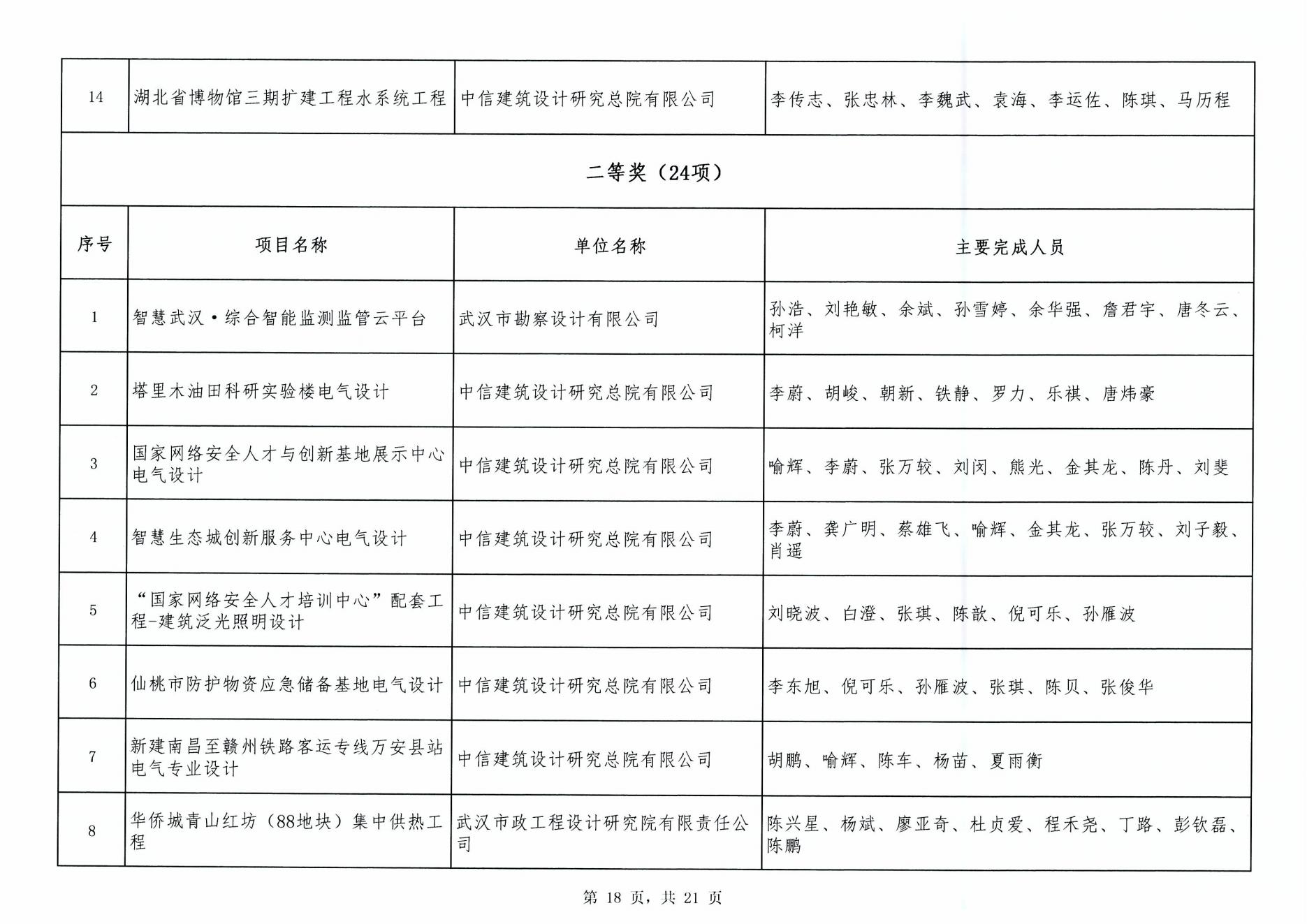 關于“2024年度武漢地區勘察設計成果評價活動”成果公示