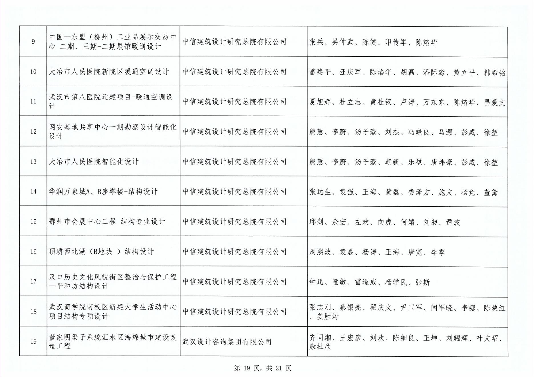 關于“2024年度武漢地區勘察設計成果評價活動”成果公示