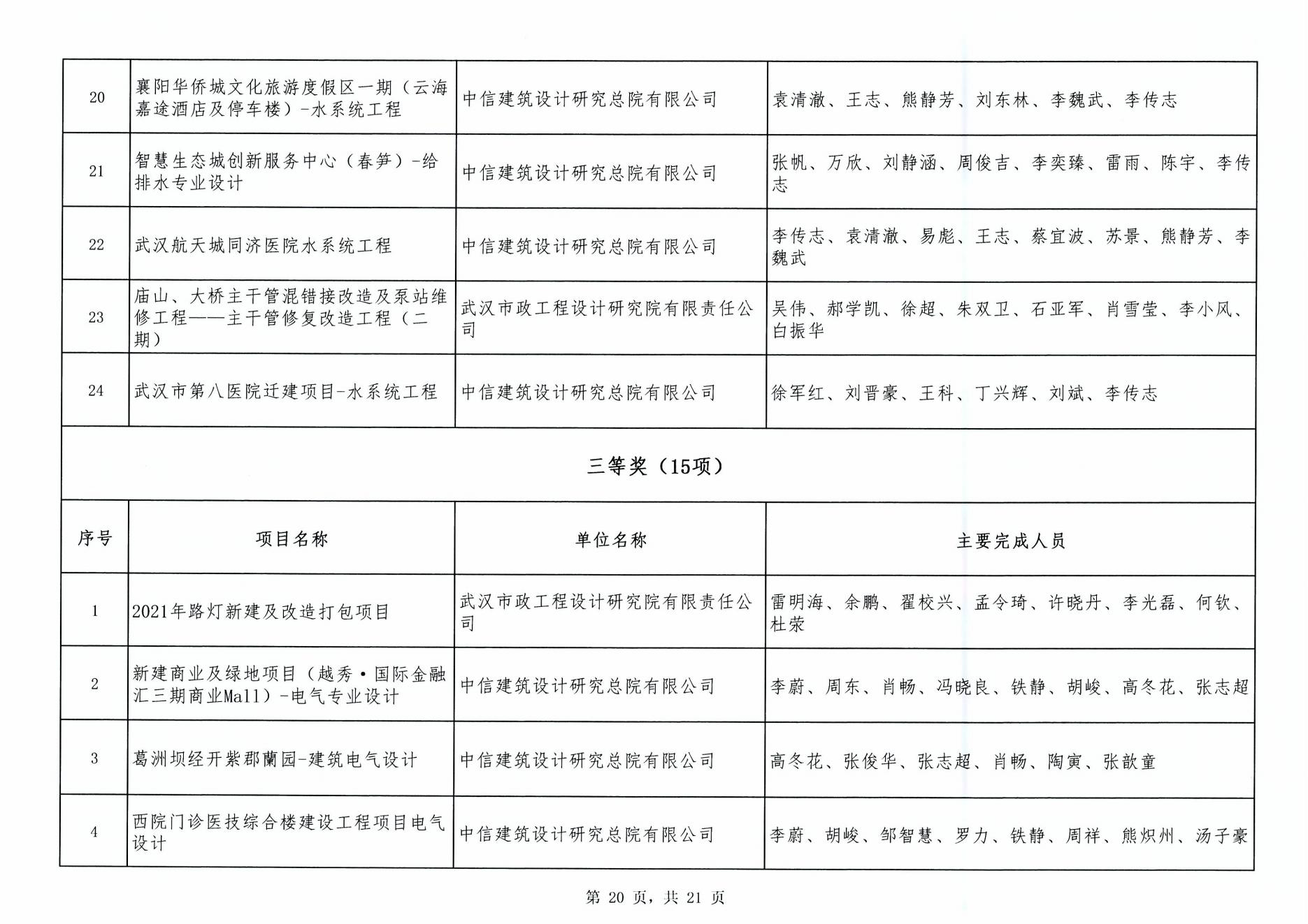 關于“2024年度武漢地區勘察設計成果評價活動”成果公示